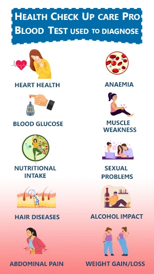 Health Checkup Care Pro with 117 Tests | 55% Off on package price