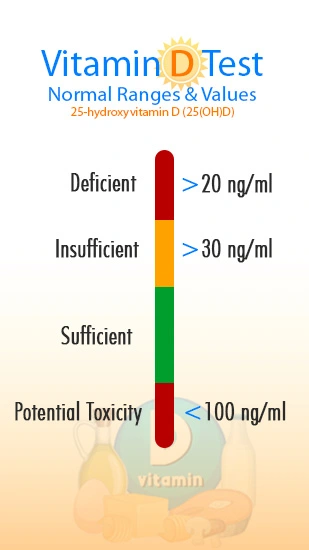 vitamin d normal ranges
