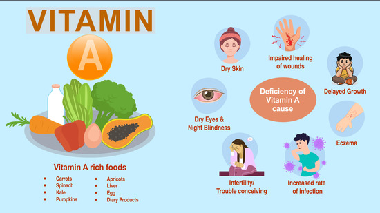 Vitamin A Test