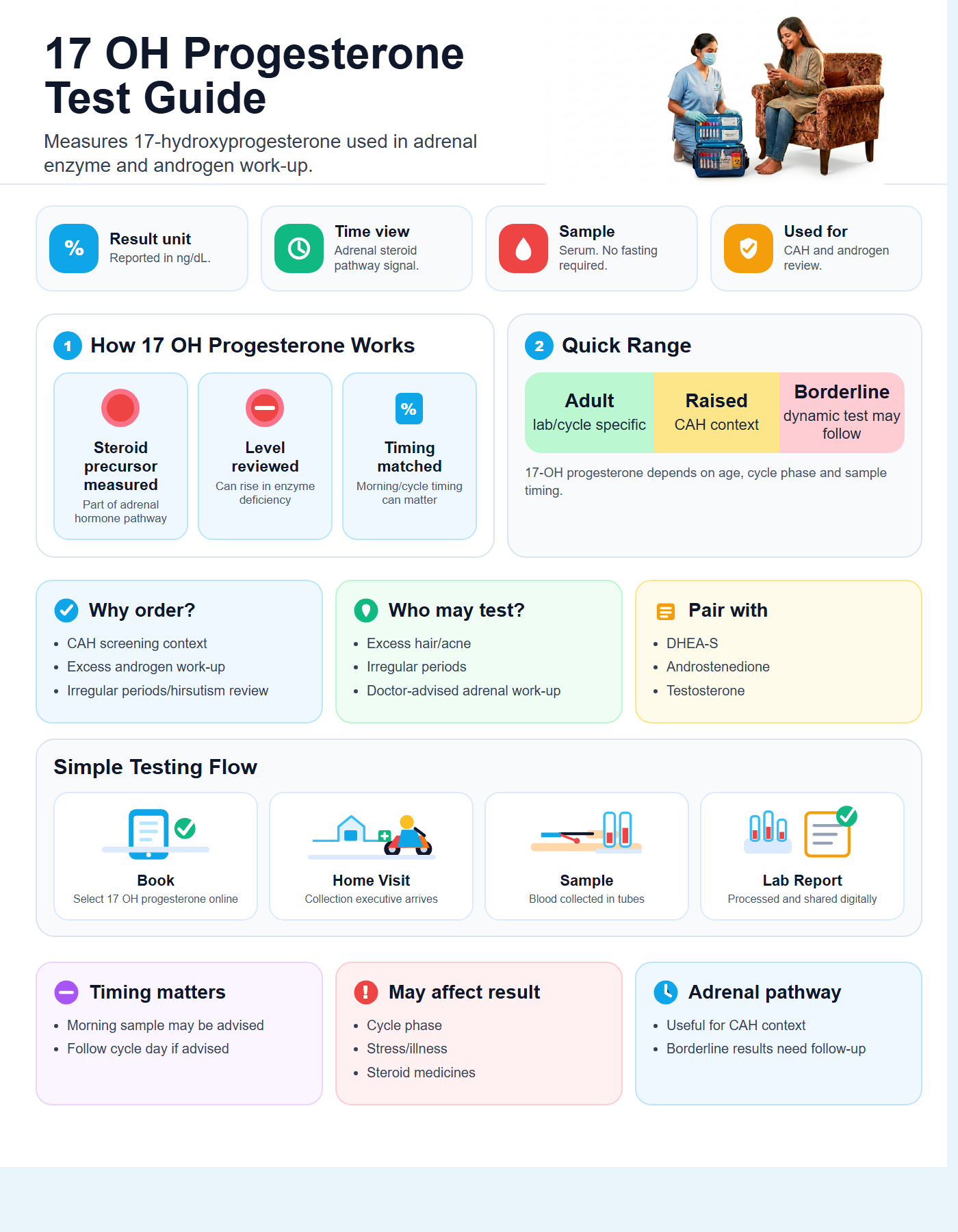 17 OH Progesterone Test Guide with quick range guide, sample details and testing flow