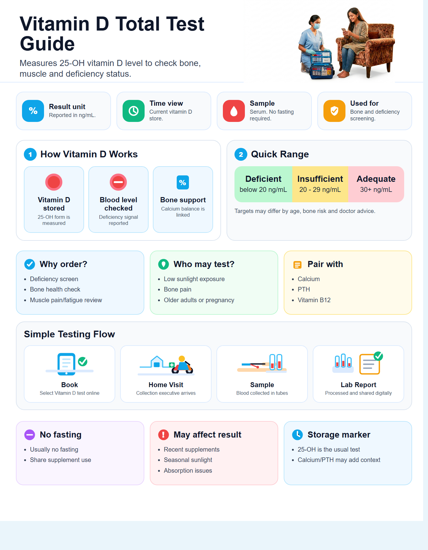 Vitamin D Total Test Guide with quick range guide, sample details and testing flow