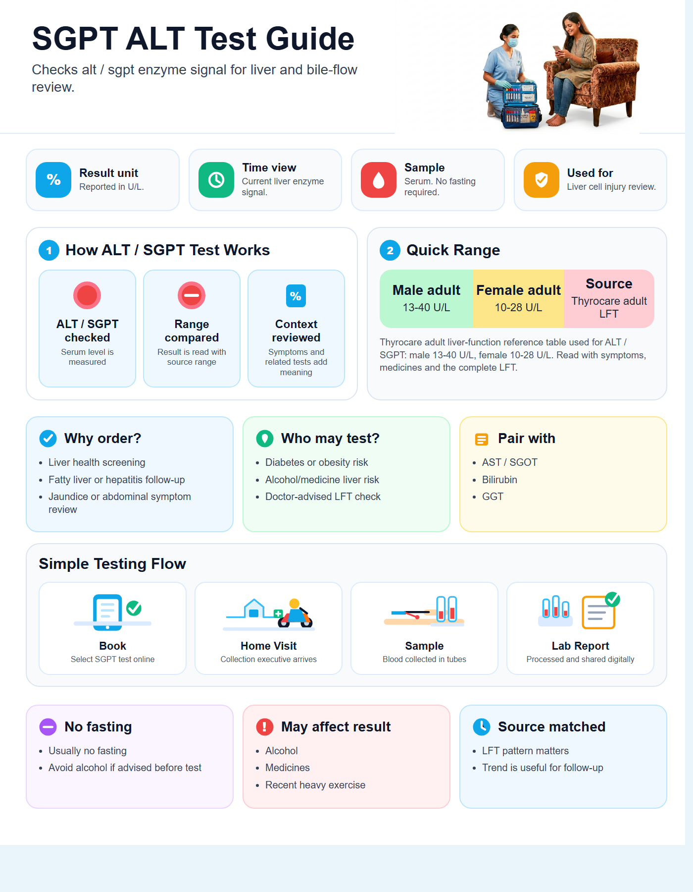 SGPT ALT Test Guide with quick range guide, sample details and testing flow