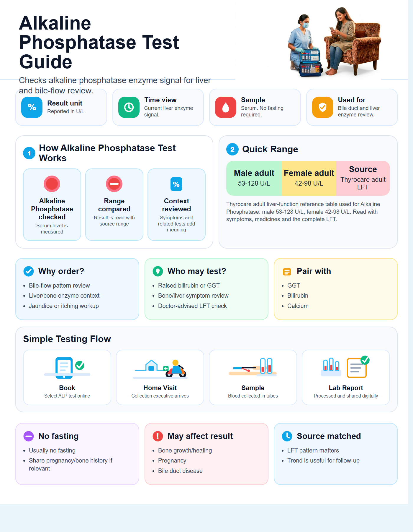 Alkaline Phosphatase Test Guide with quick range guide, sample details and testing flow