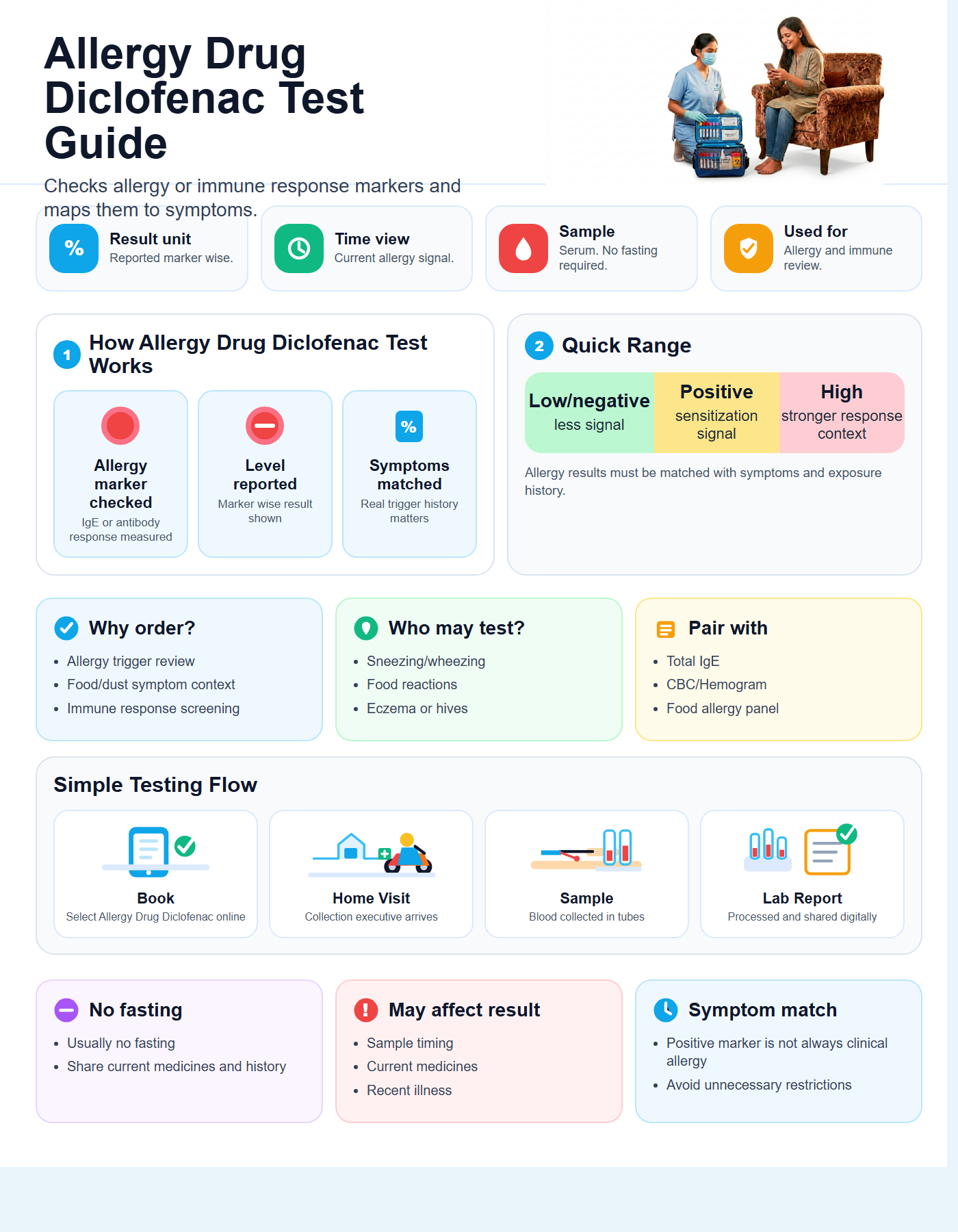 Allergy Drug Diclofenac (by Elisa) Guide with quick range guide, sample details and testing flow