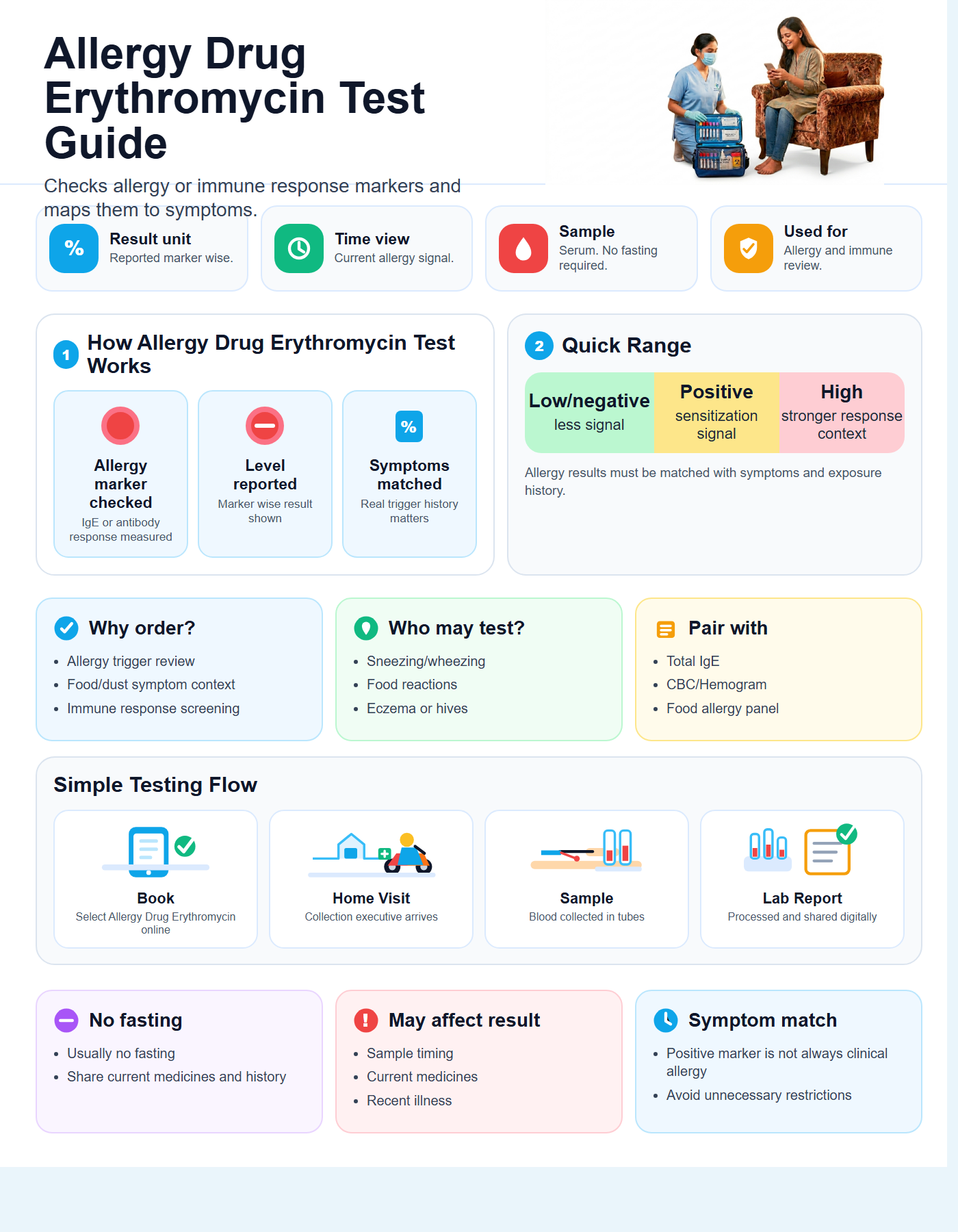 Allergy Drug Erythromycin (by Elisa) Guide with quick range guide, sample details and testing flow