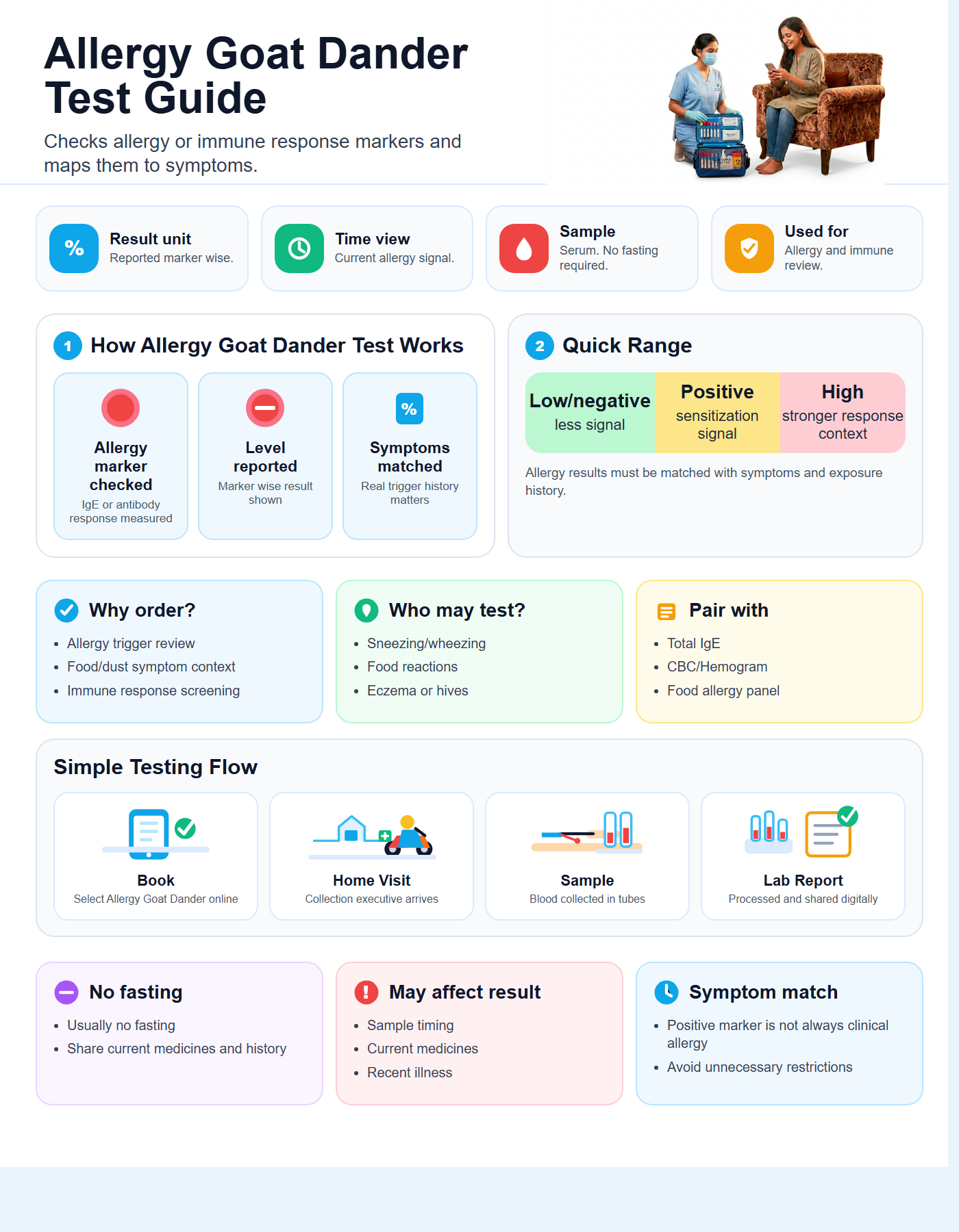 Allergy Goat Dander (by Elisa) Guide with quick range guide, sample details and testing flow