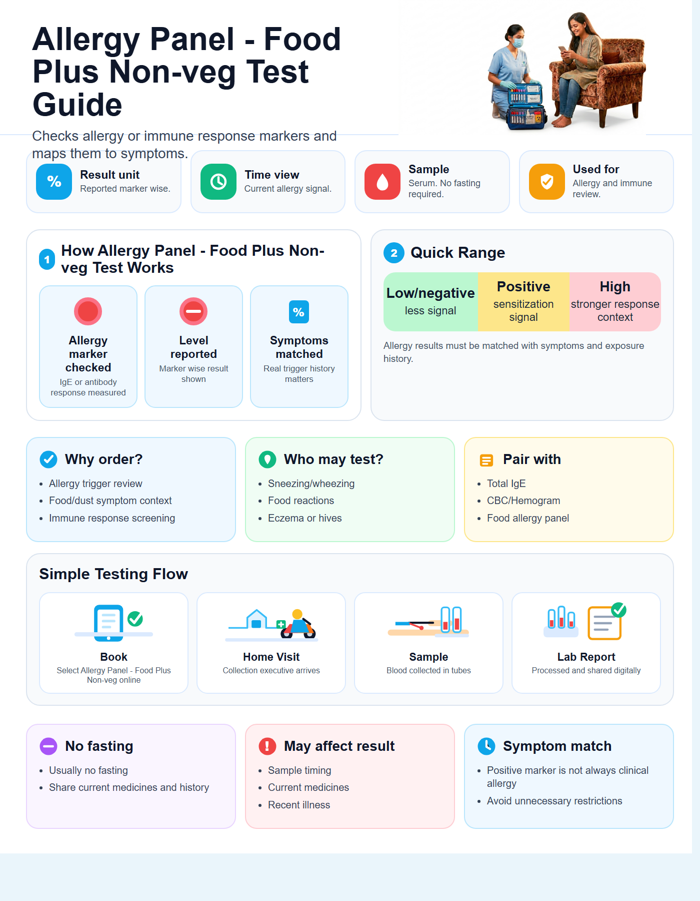 Allergy Panel - Food Plus Non-Veg Guide with quick range guide, sample details and testing flow