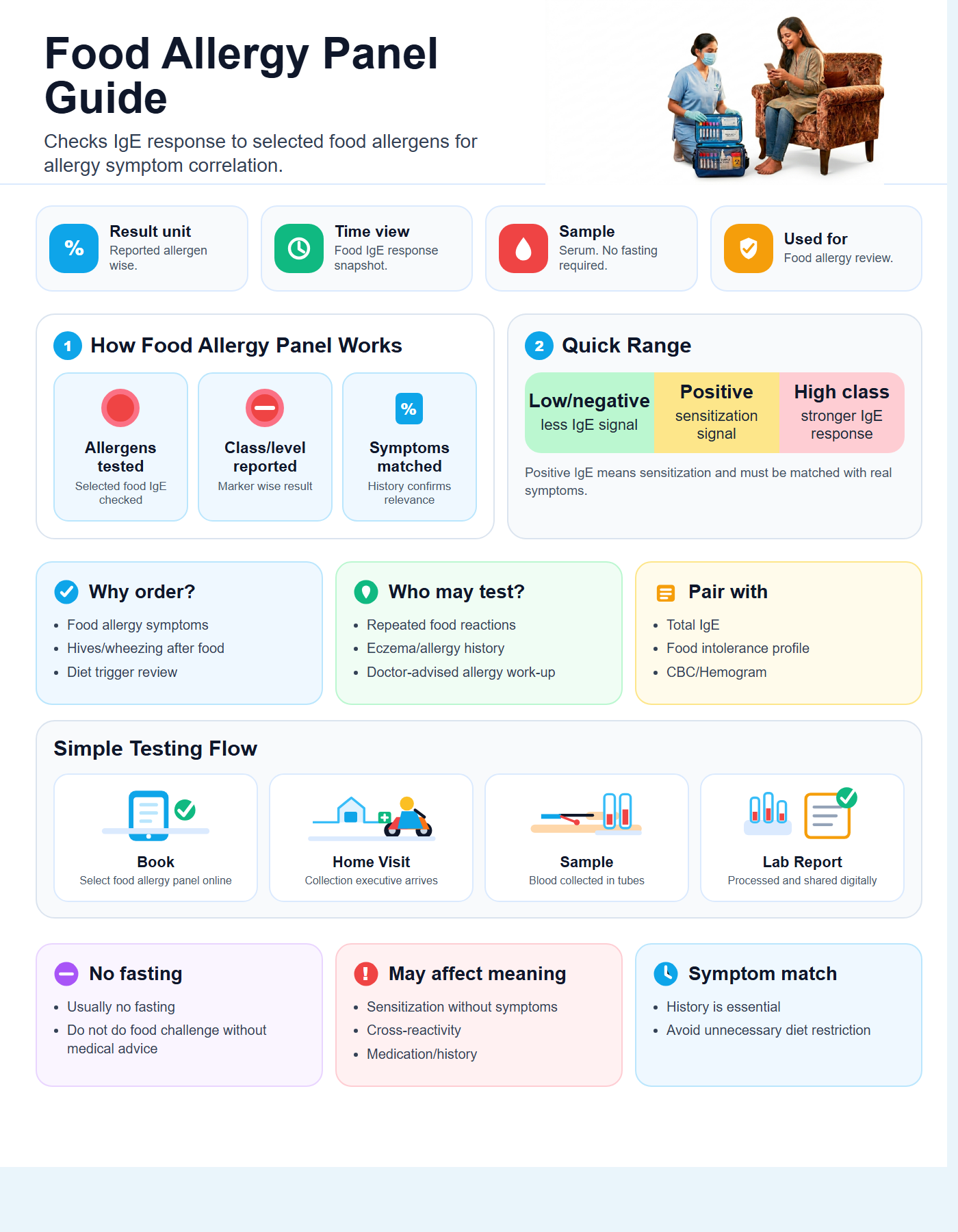 Food Allergy Panel Guide with quick range guide, sample details and testing flow