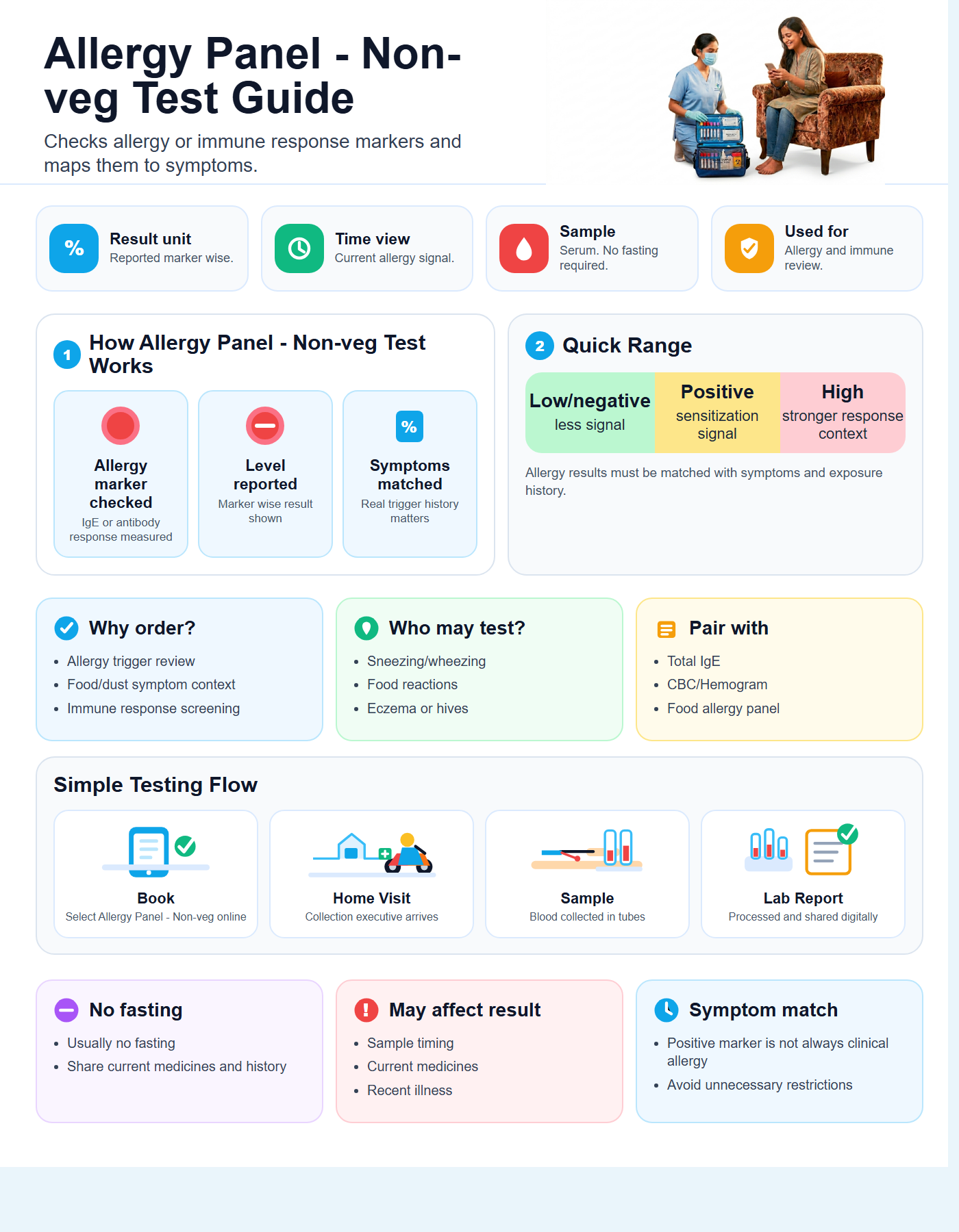 Allergy Panel - Non-Veg Guide with quick range guide, sample details and testing flow