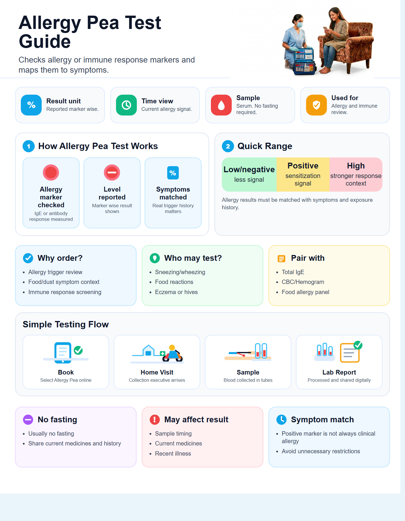 Allergy Pea (by Phadia) Guide with quick range guide, sample details and testing flow