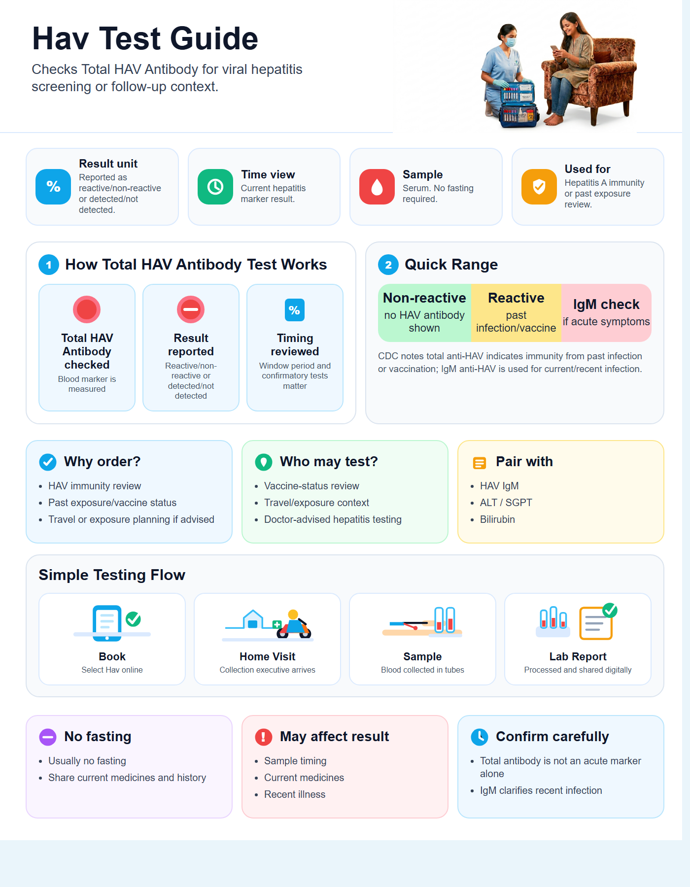 Anti Hepatitis A Virus (hav) - Total Guide with quick range guide, sample details and testing flow