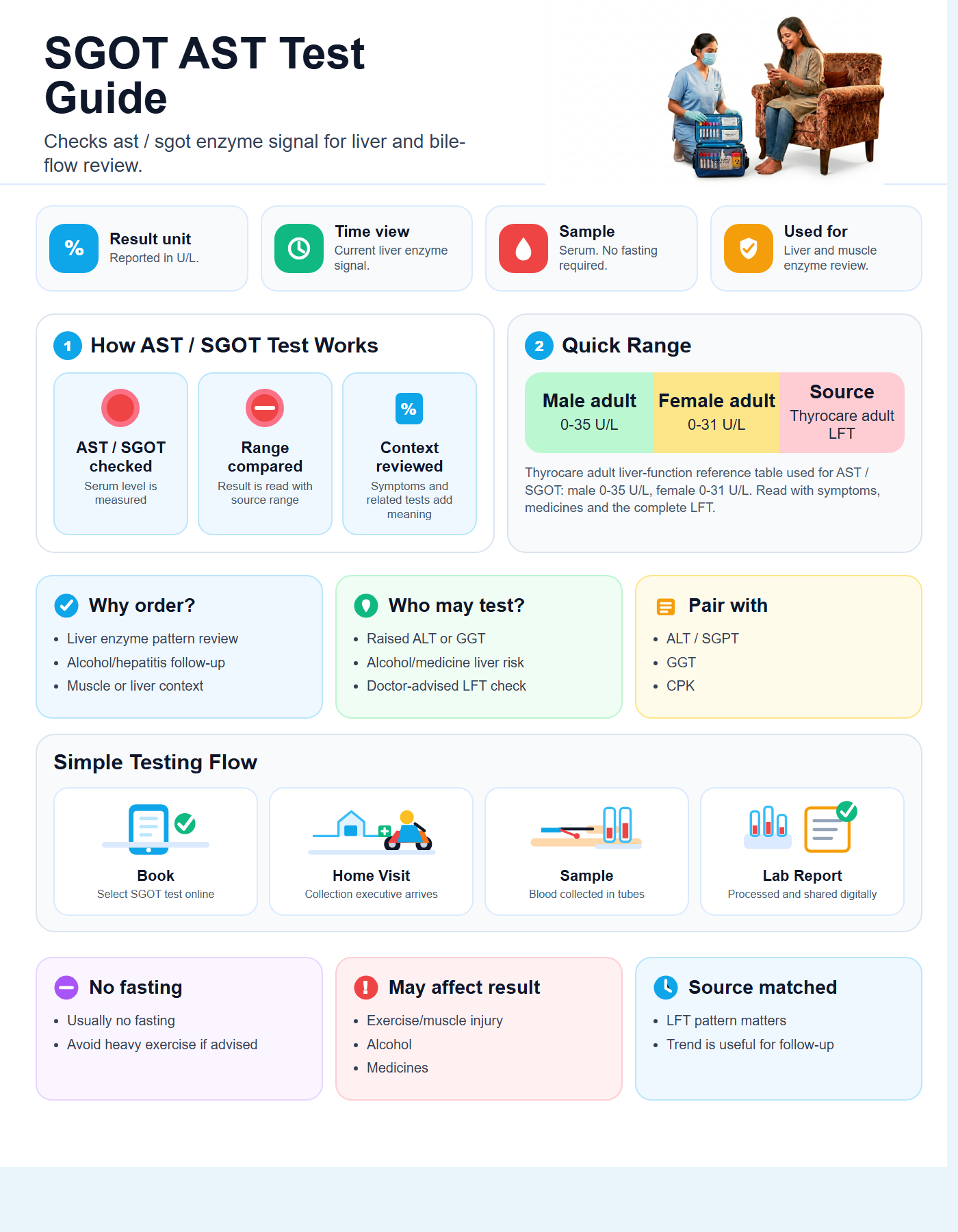 SGOT AST Test Guide with quick range guide, sample details and testing flow
