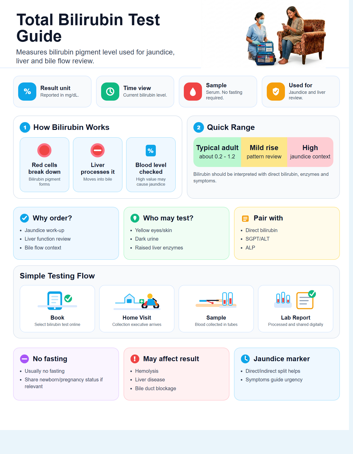 Total Bilirubin Test Guide with quick range guide, sample details and testing flow