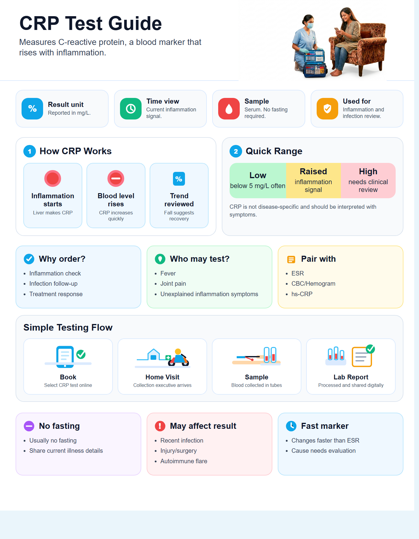 CRP Test Guide with quick range guide, sample details and testing flow