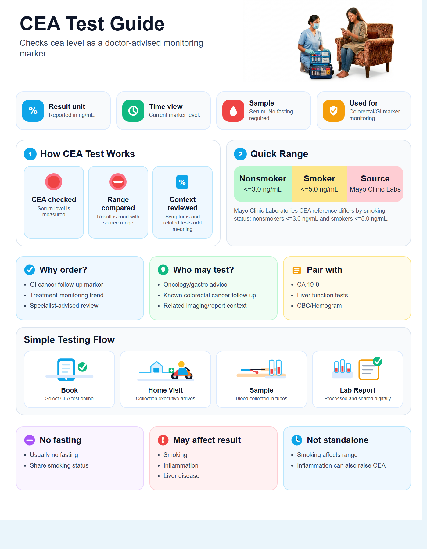 CEA Test Guide with quick range guide, sample details and testing flow