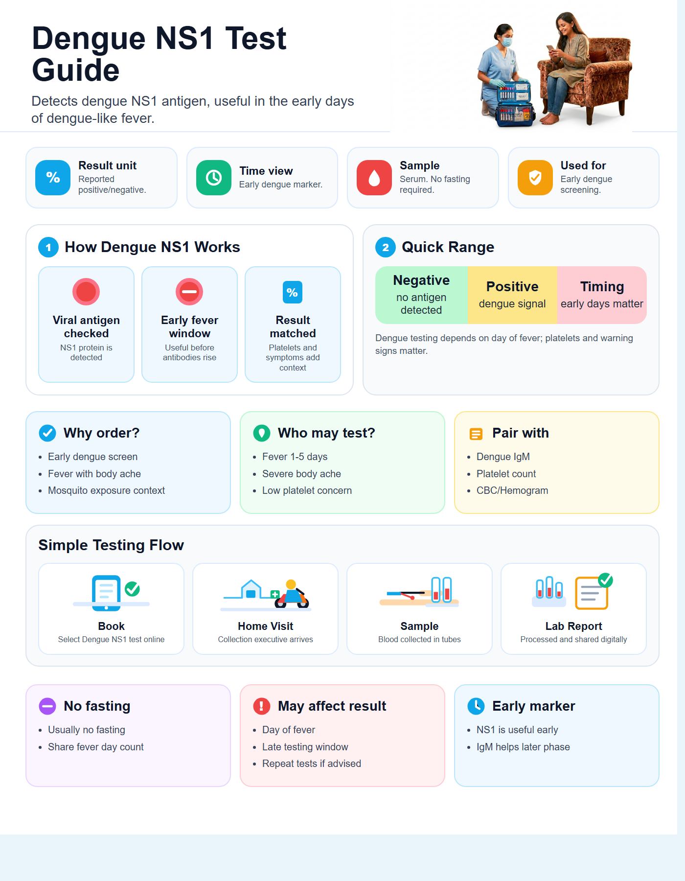 Dengue NS1 Test Guide with quick range guide, sample details and testing flow