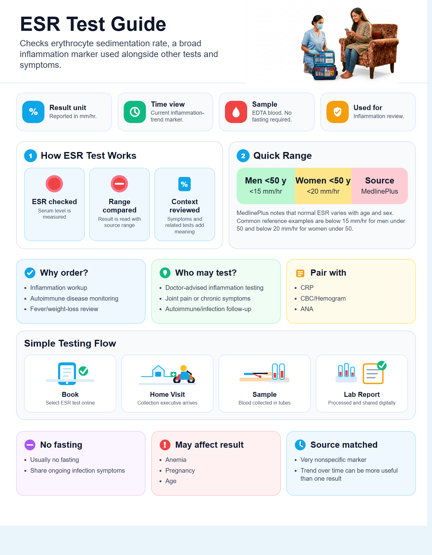 ESR Test Guide with quick range guide, sample details and testing flow