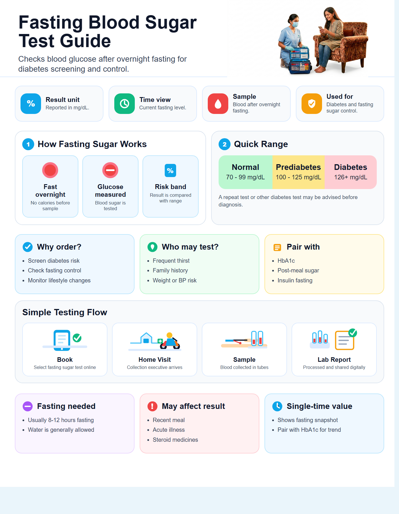 Fasting Blood Sugar Test Guide with quick range guide, sample details and testing flow