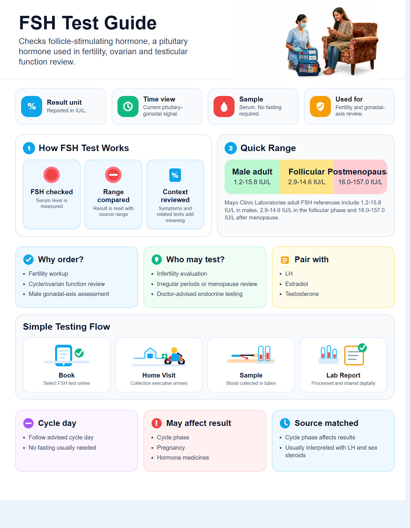 FSH Test Guide with quick range guide, sample details and testing flow