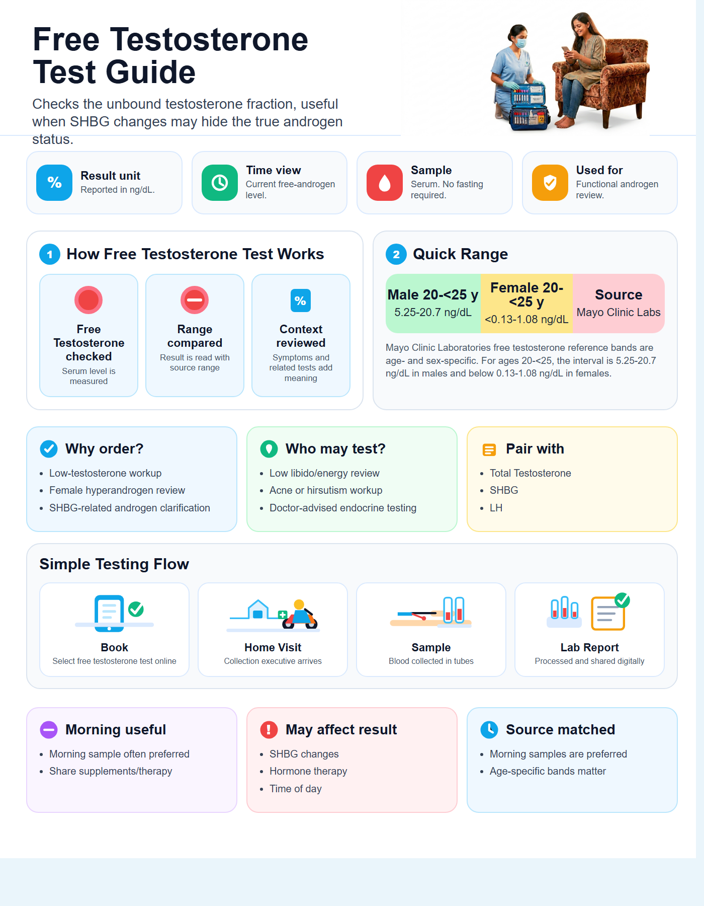 Free Testosterone Test Guide with quick range guide, sample details and testing flow