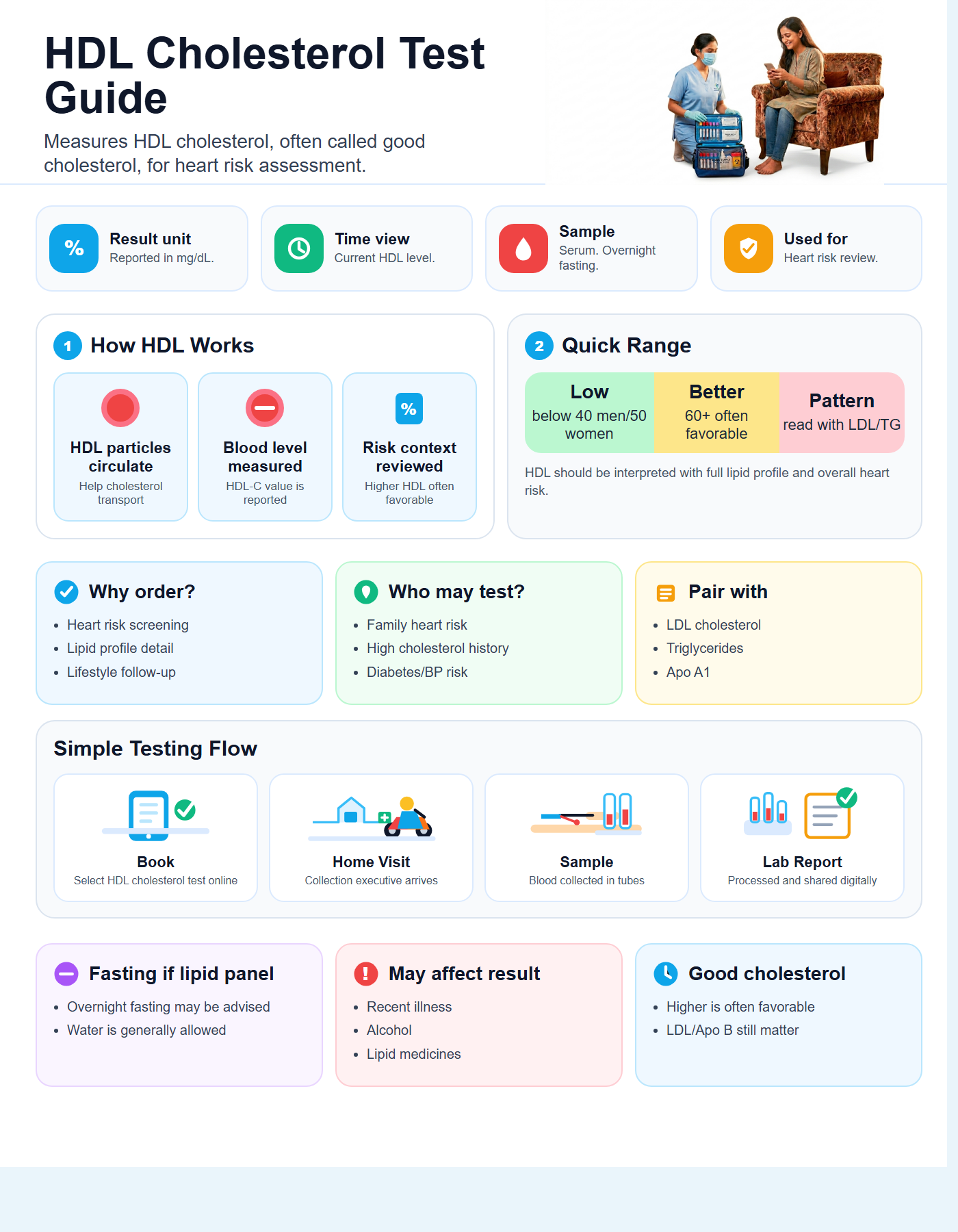 HDL Cholesterol Test Guide with quick range guide, sample details and testing flow