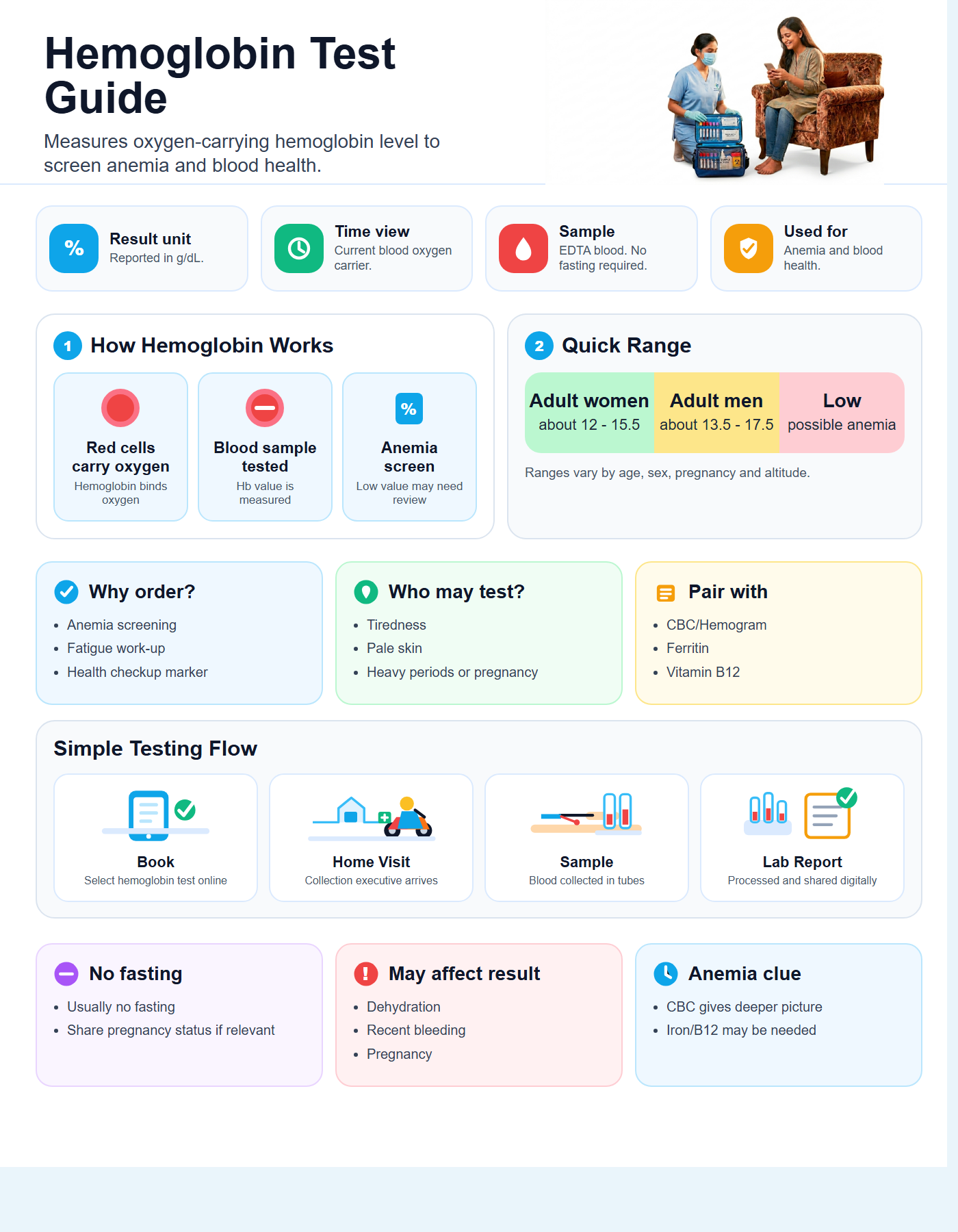 Hemoglobin Test Guide with quick range guide, sample details and testing flow
