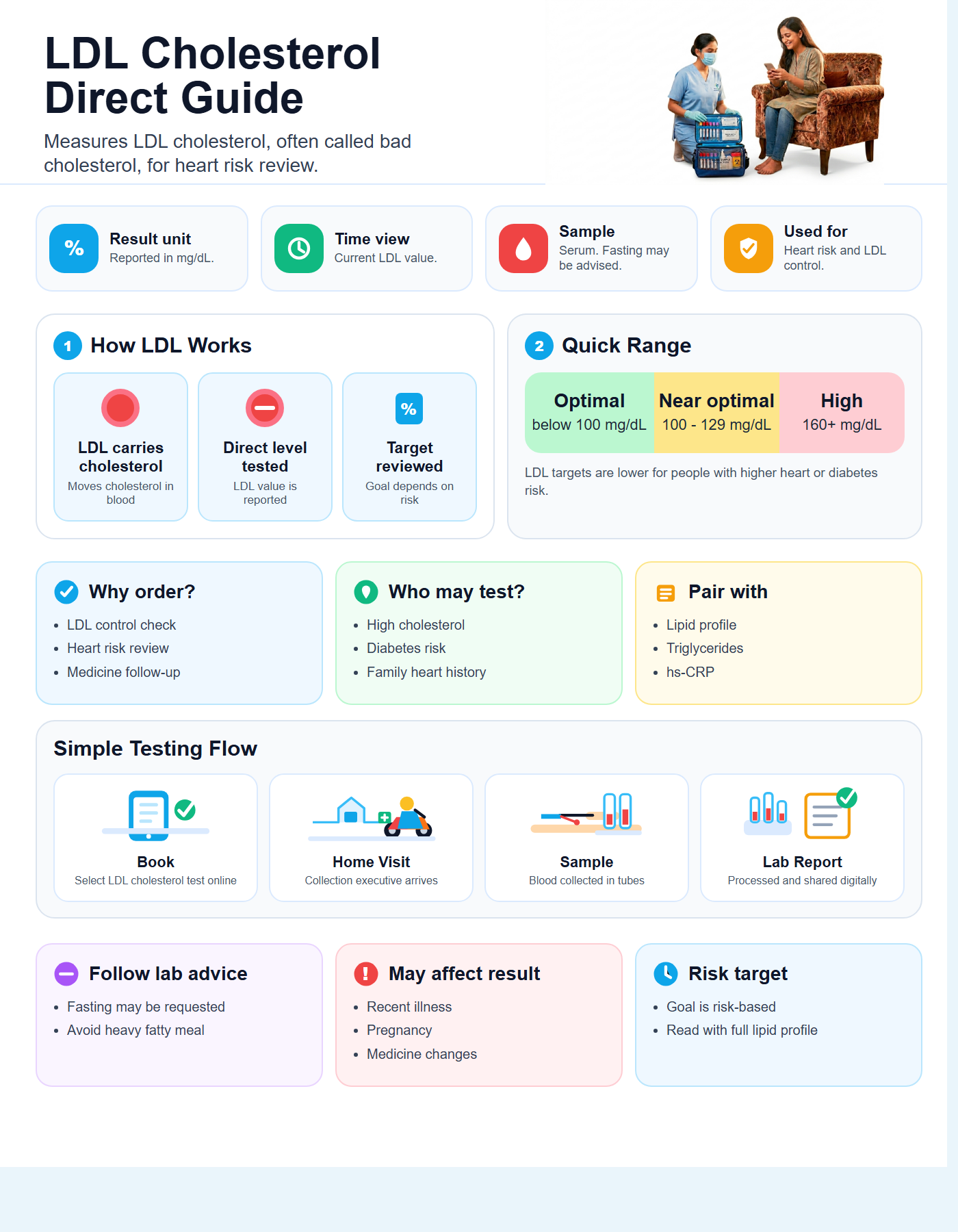 LDL Cholesterol Direct Guide with quick range guide, sample details and testing flow