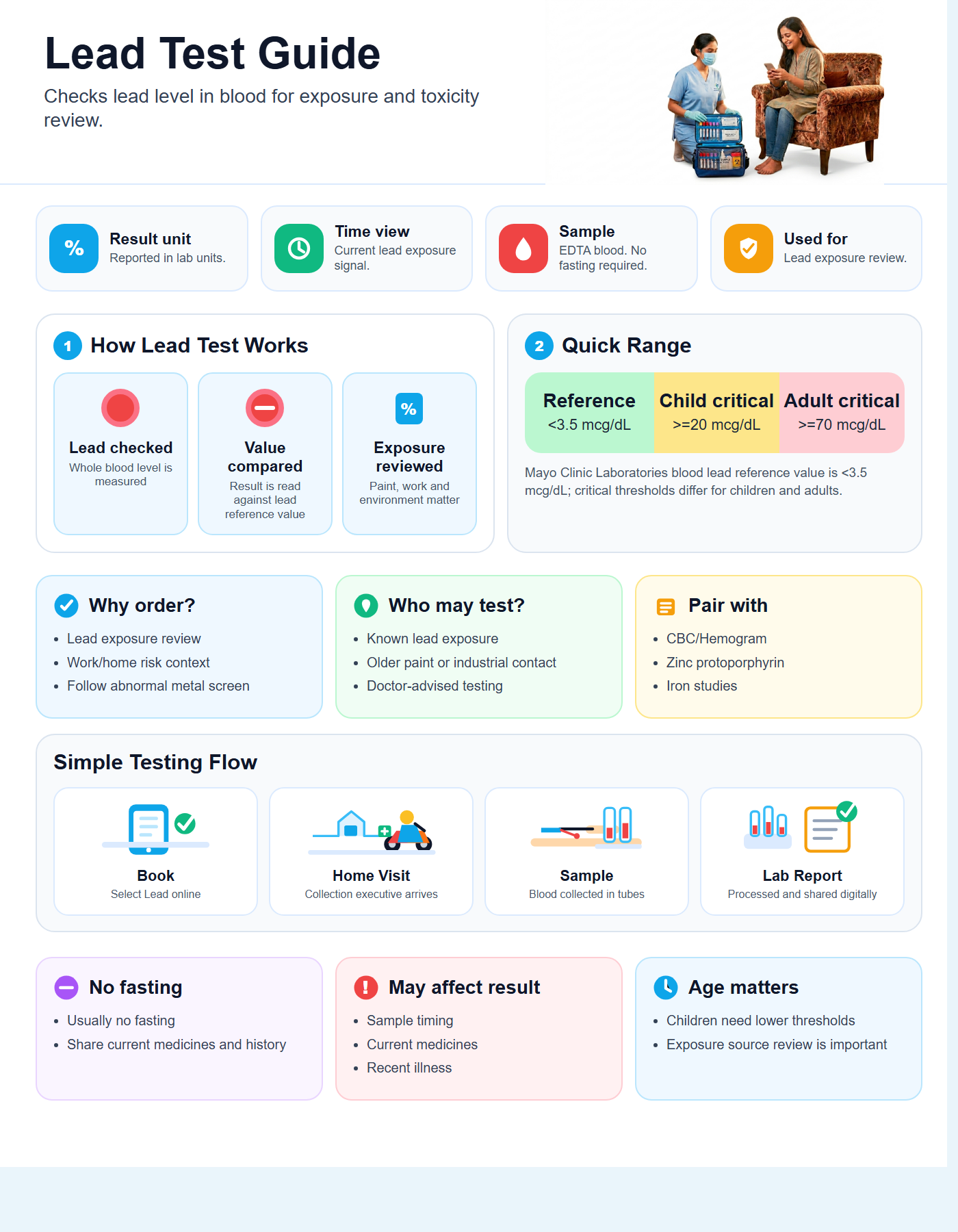 Lead Guide with quick range guide, sample details and testing flow