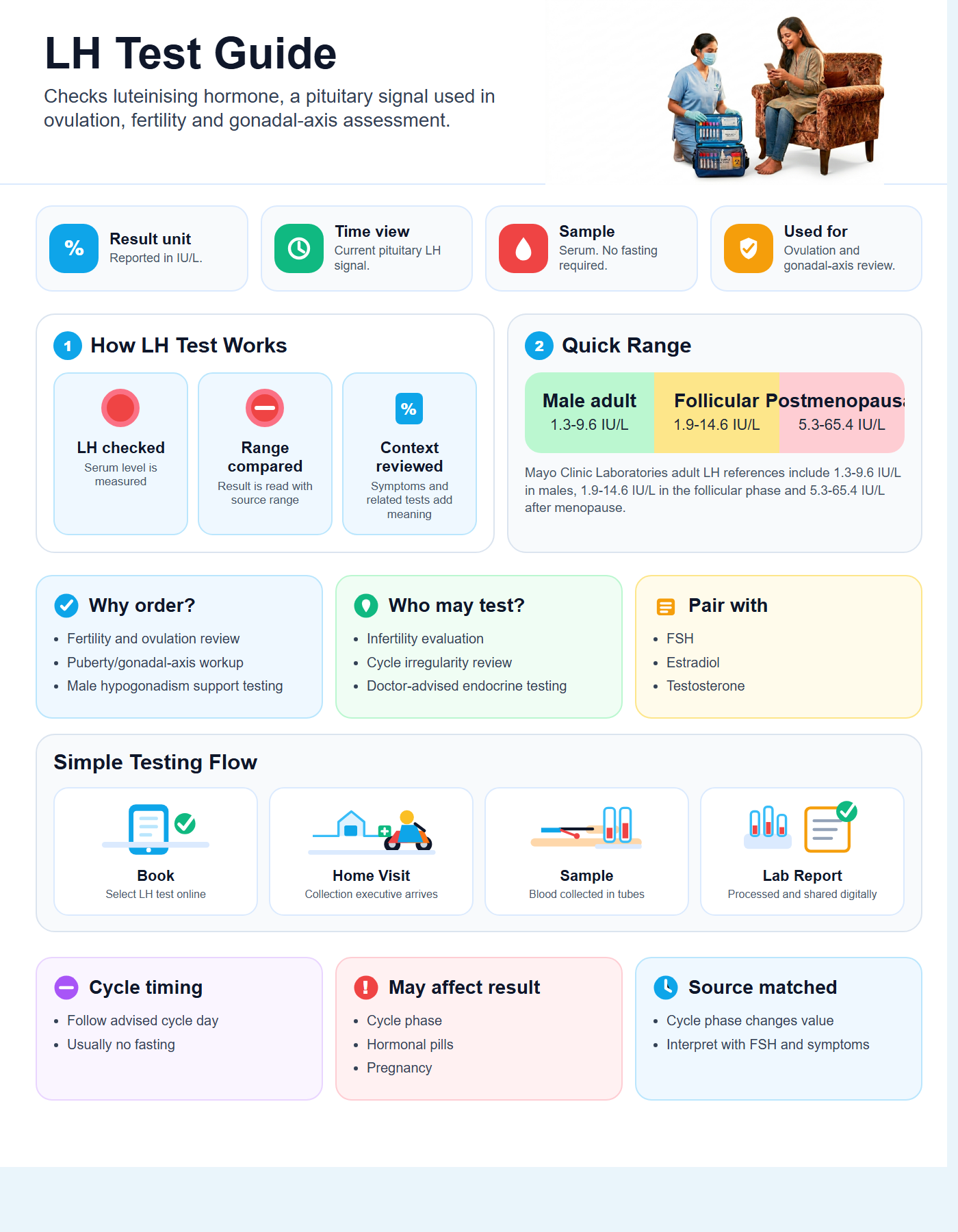 LH Test Guide with quick range guide, sample details and testing flow