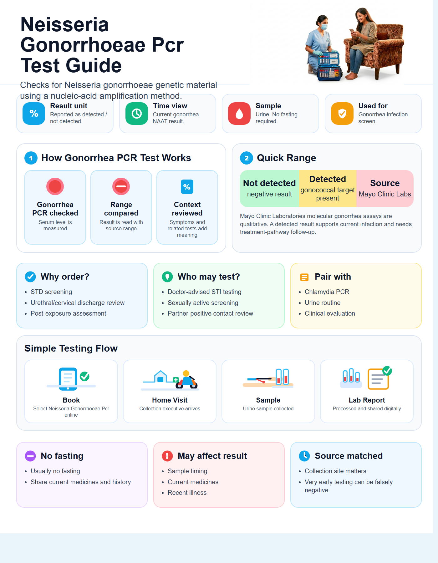 Neisseria Gonorrhoeae Pcr Guide with quick range guide, sample details and testing flow