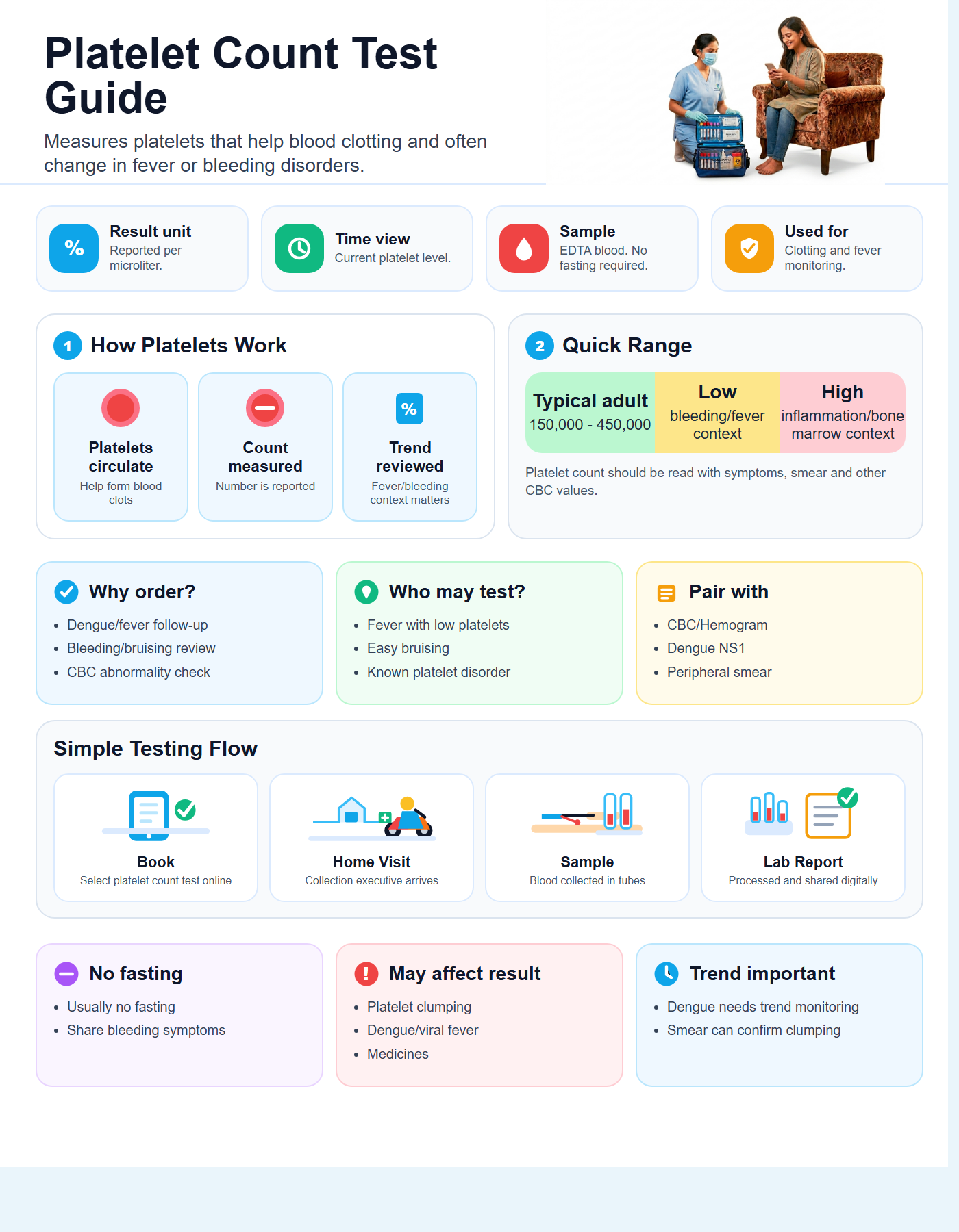 Platelet Count Test Guide with quick range guide, sample details and testing flow