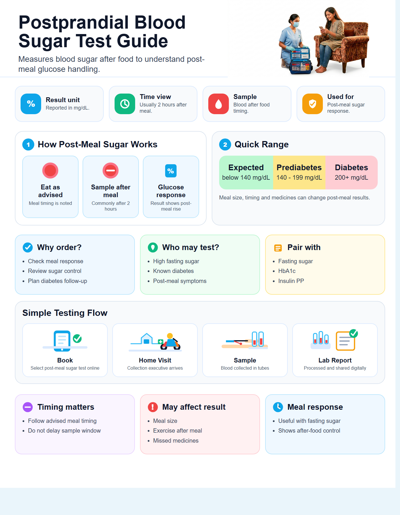 Postprandial Blood Sugar Test Guide with quick range guide, sample details and testing flow