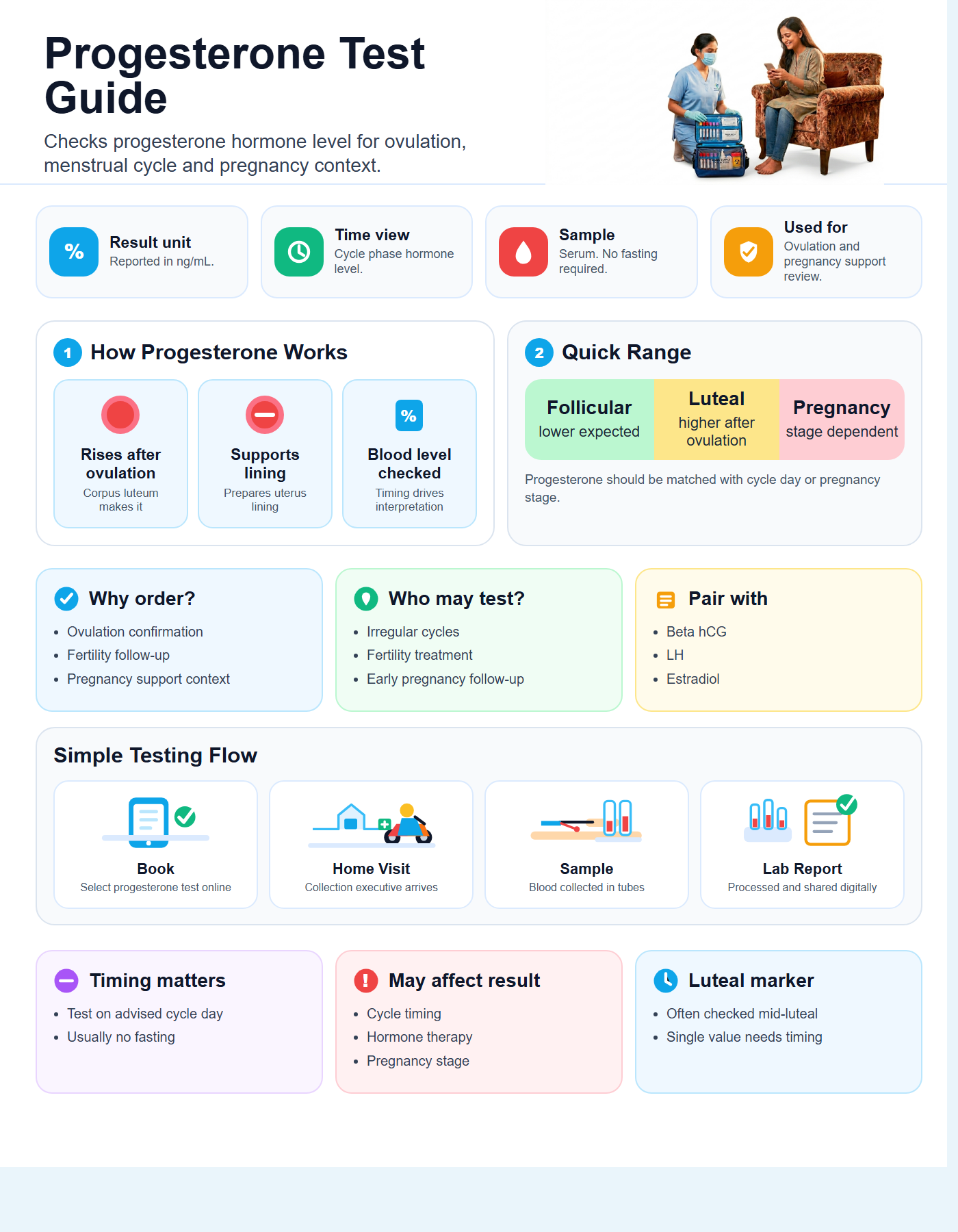 Progesterone Test Guide with quick range guide, sample details and testing flow