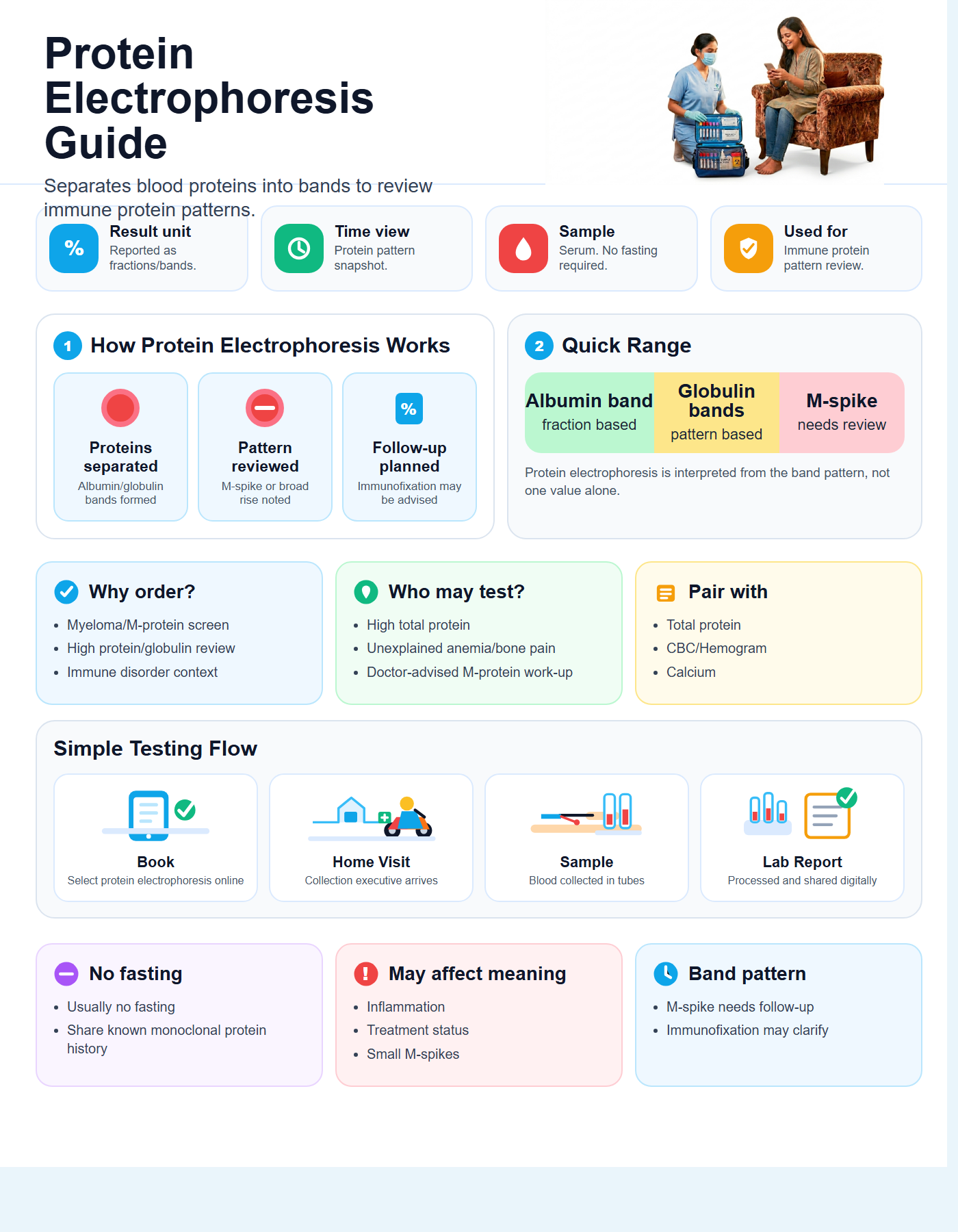 Protein Electrophoresis Guide with quick range guide, sample details and testing flow