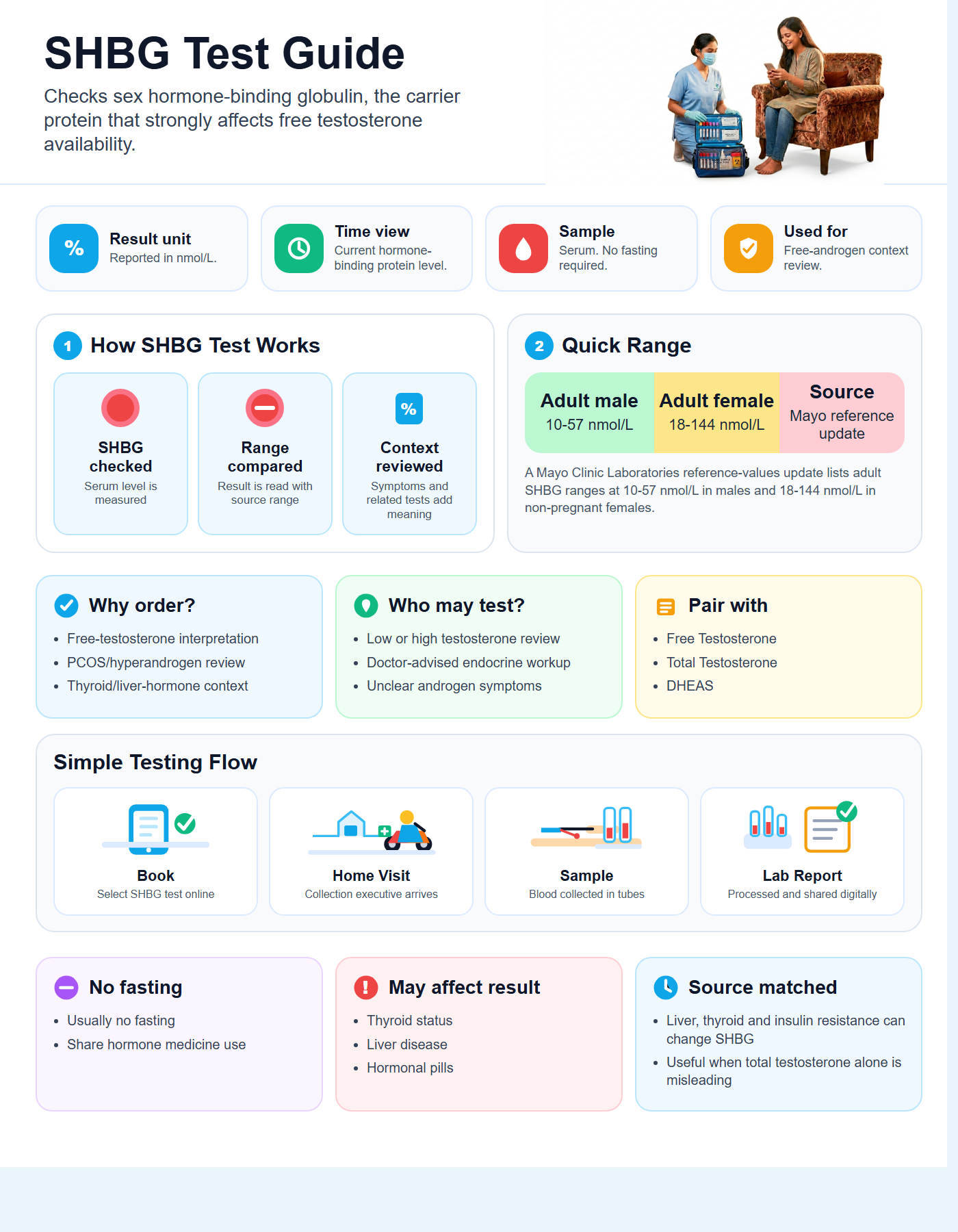 SHBG Test Guide with quick range guide, sample details and testing flow