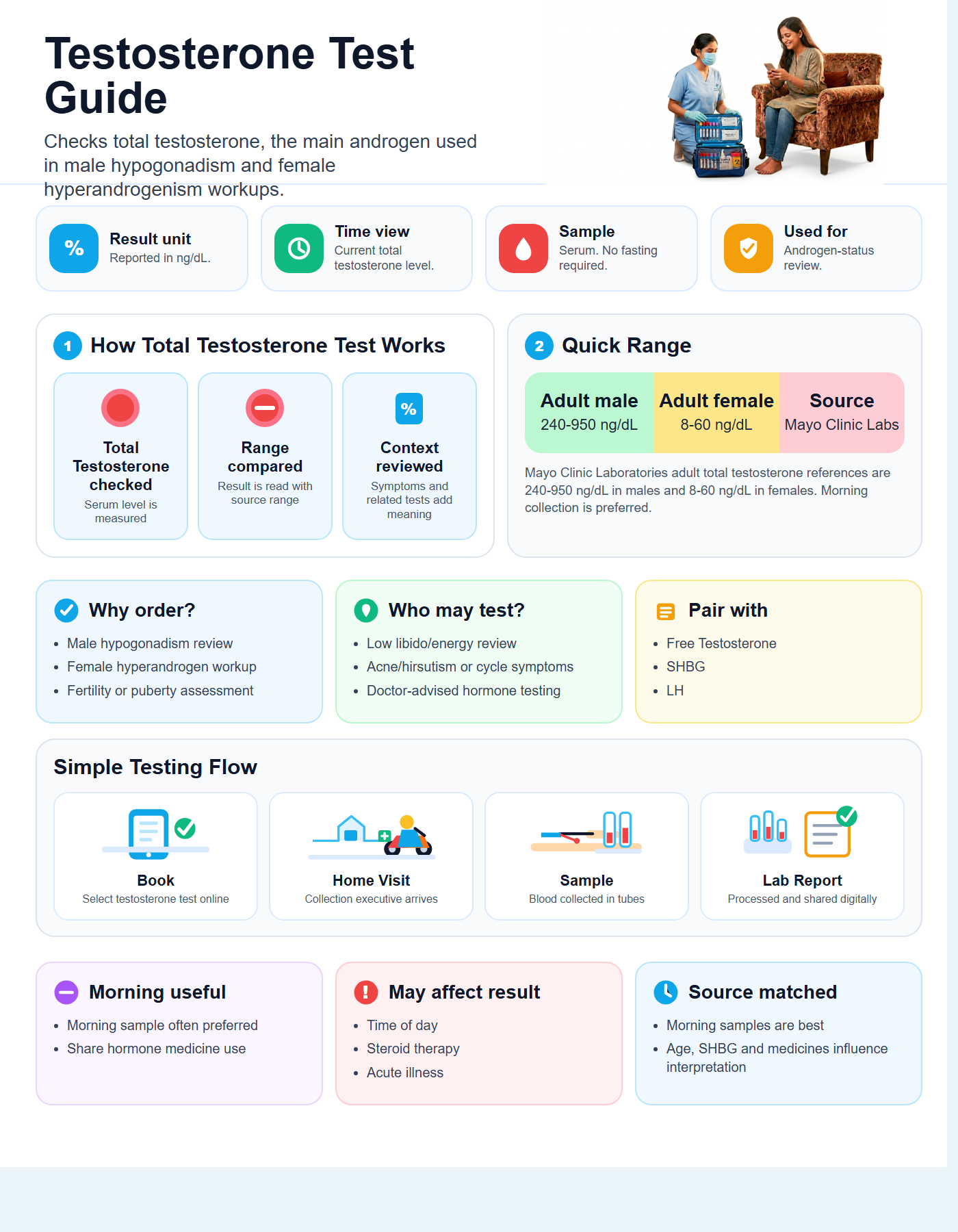 Testosterone Test Guide with quick range guide, sample details and testing flow