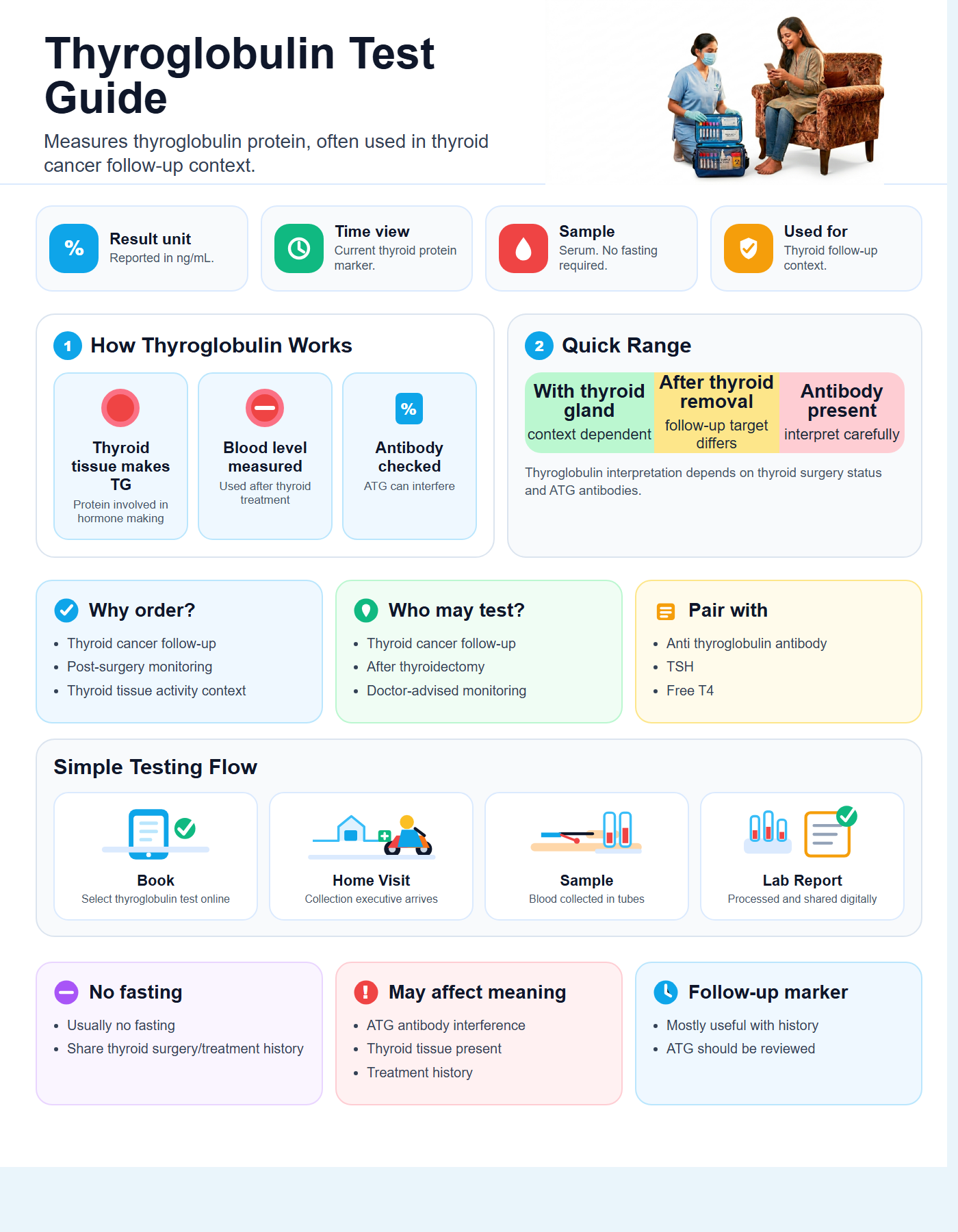 Thyroglobulin Test Guide with quick range guide, sample details and testing flow