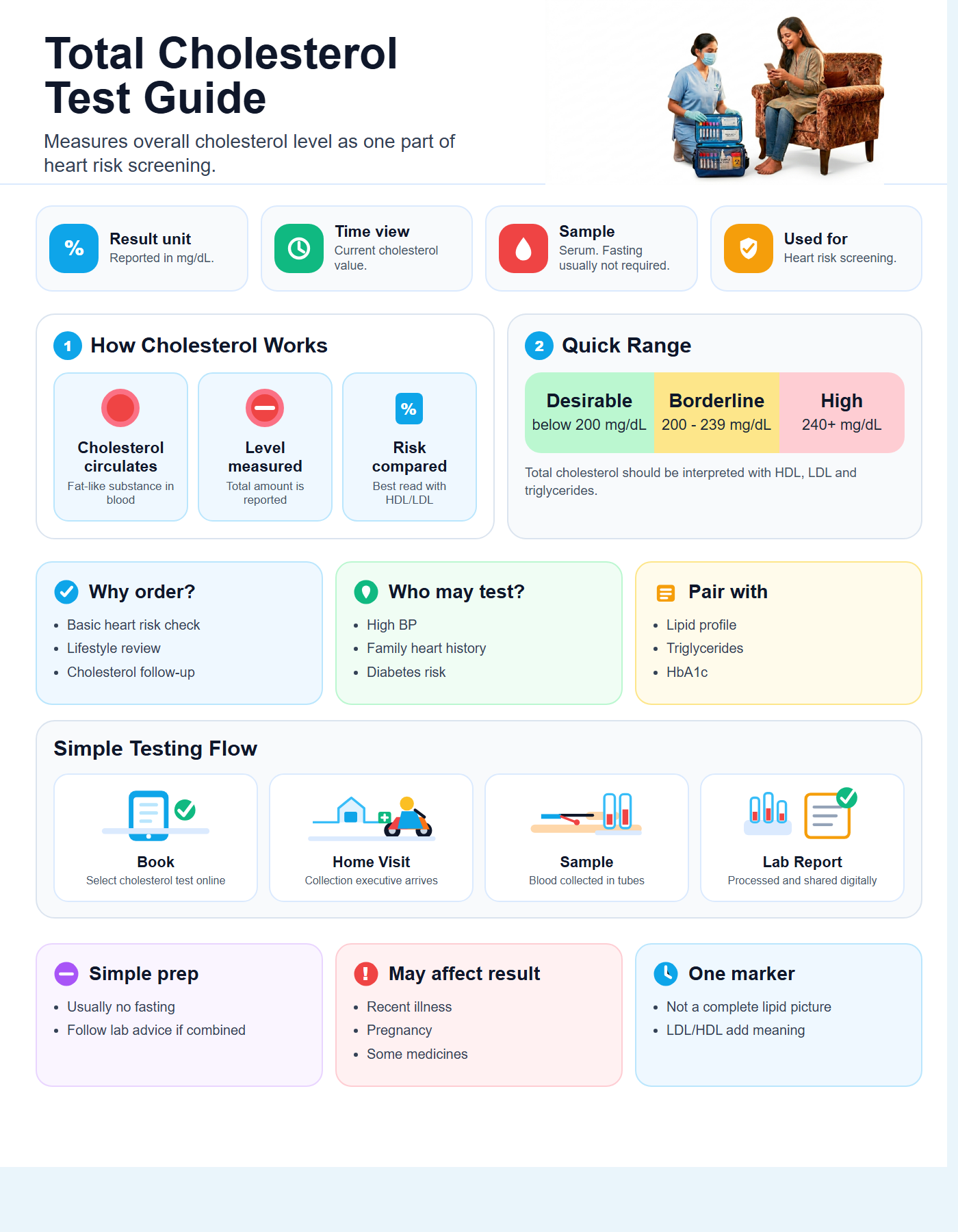 Total Cholesterol Test Guide with quick range guide, sample details and testing flow