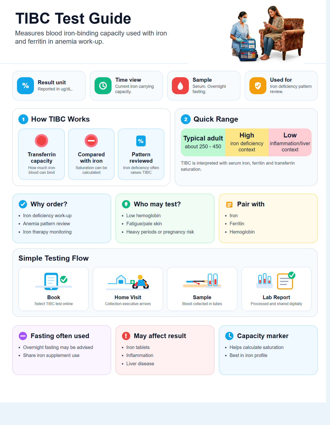 TIBC Test Guide with quick range guide, sample details and testing flow