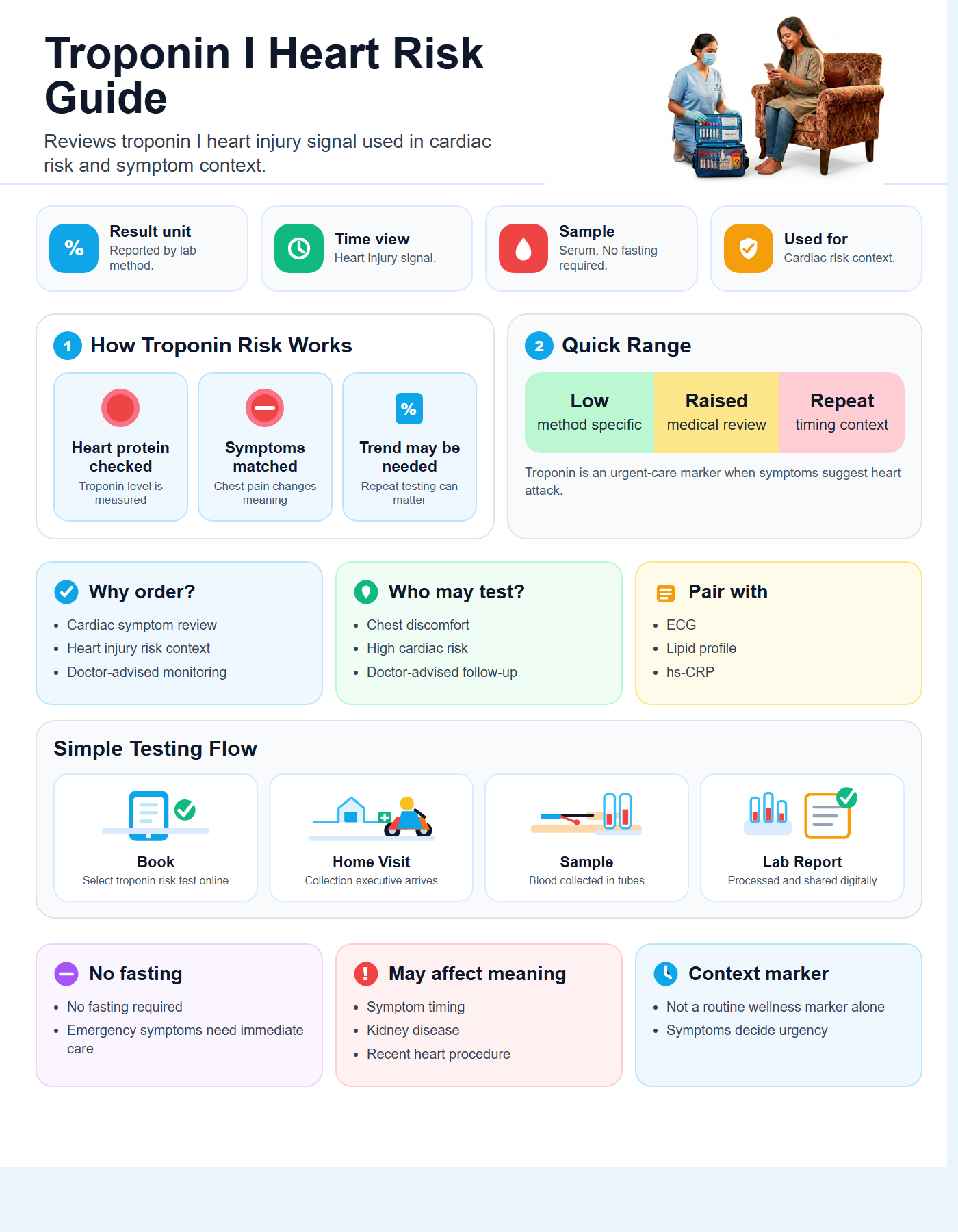 Troponin I Heart Risk Guide with quick range guide, sample details and testing flow