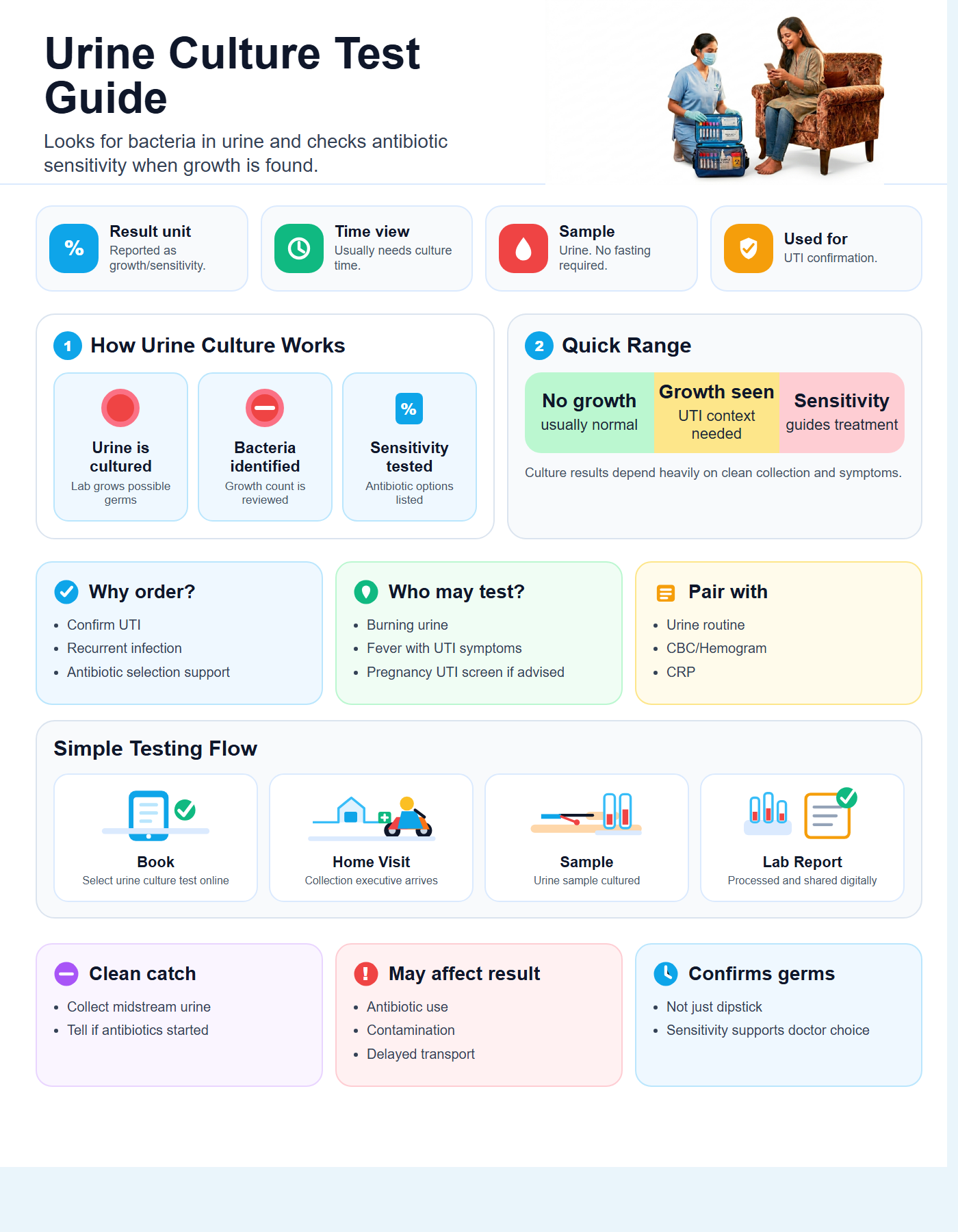 Urine Culture Test Guide with quick range guide, sample details and testing flow