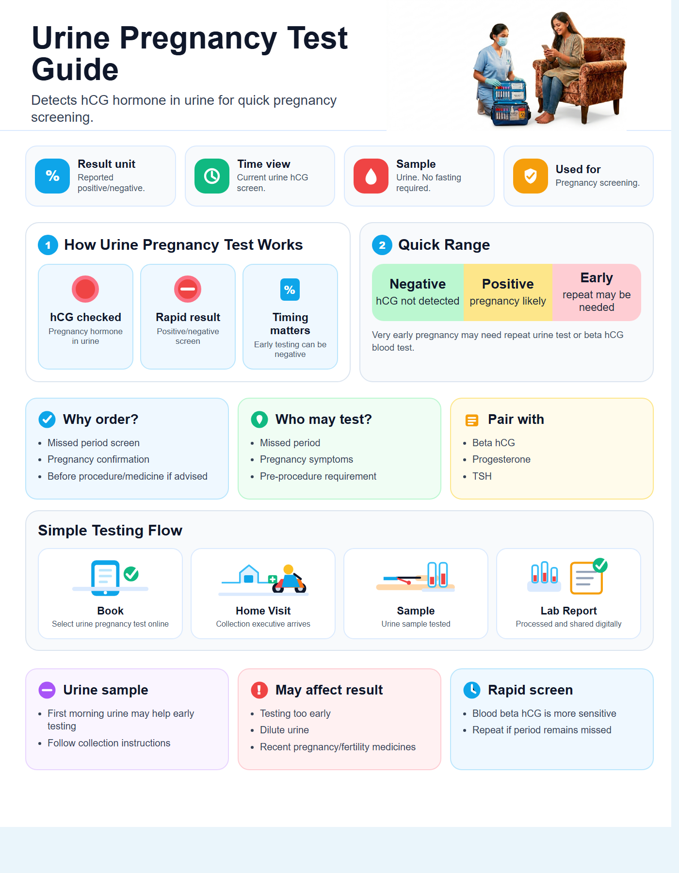 Urine Pregnancy Test Guide with quick range guide, sample details and testing flow
