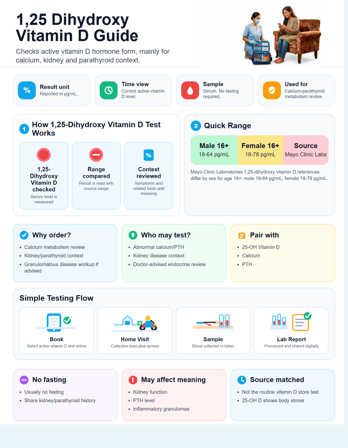 1,25 Dihydroxy Vitamin D Guide with quick range guide, sample details and testing flow