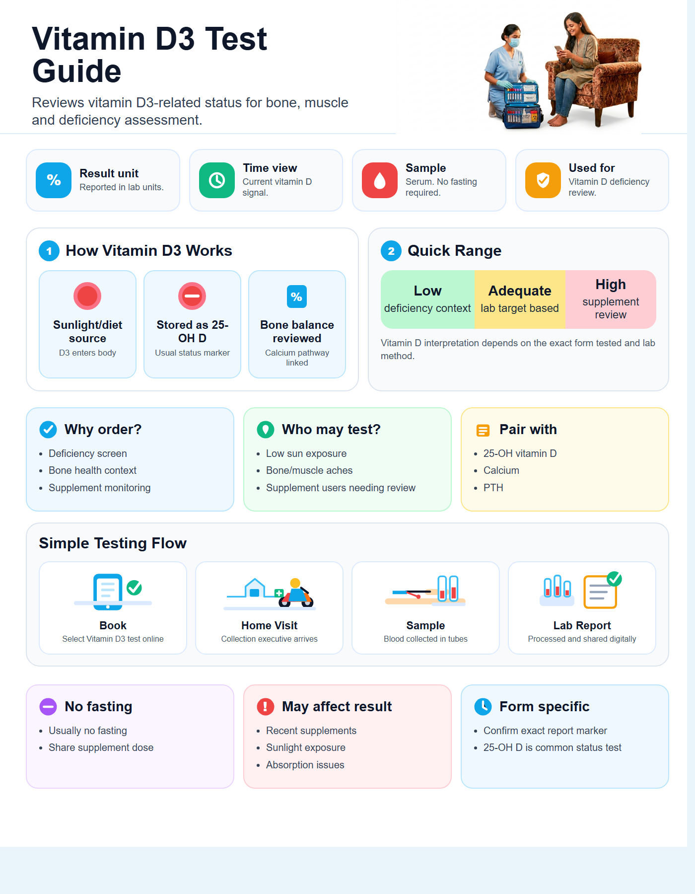 Vitamin D3 Test Guide with quick range guide, sample details and testing flow