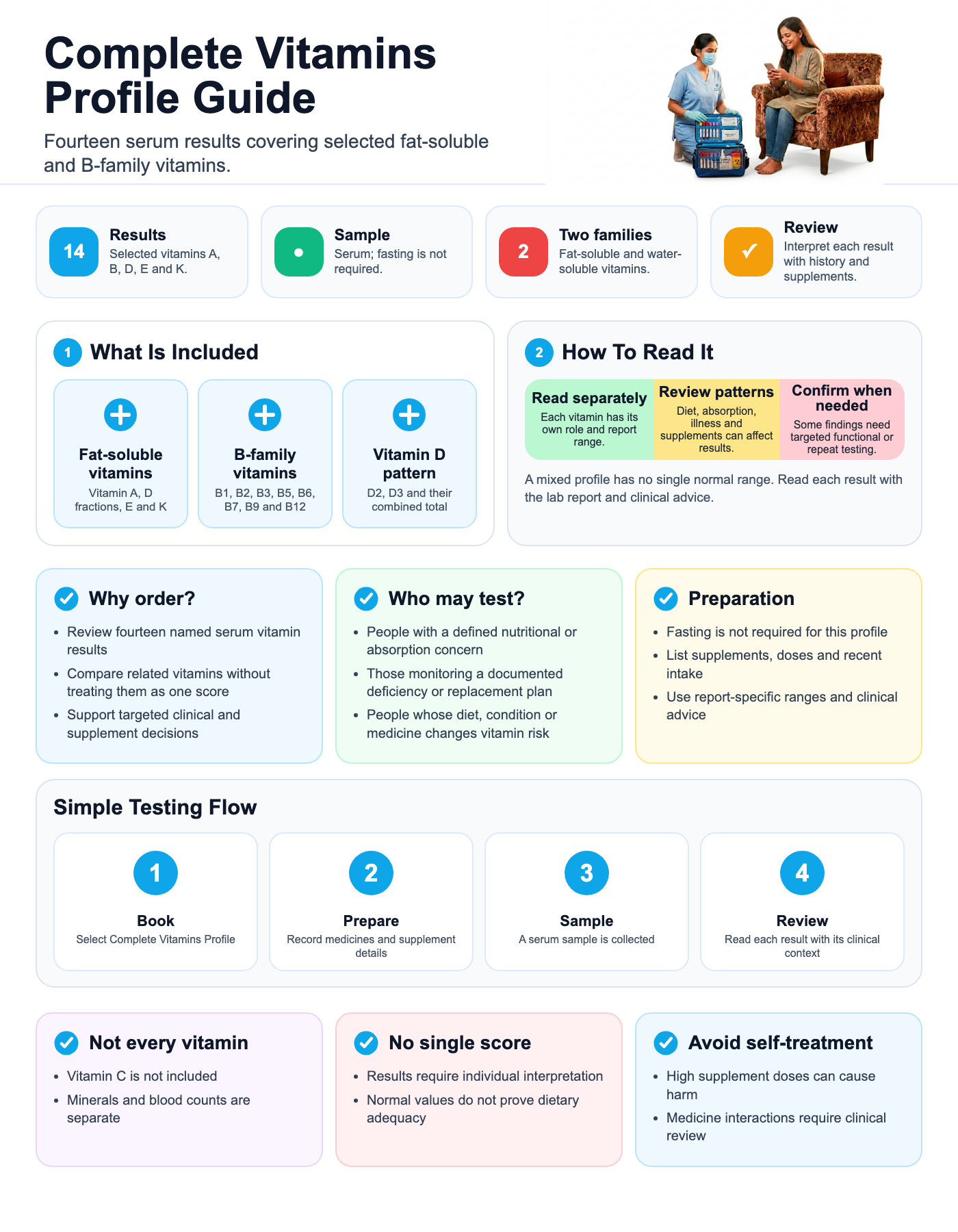 Complete Vitamins Profile visual guide