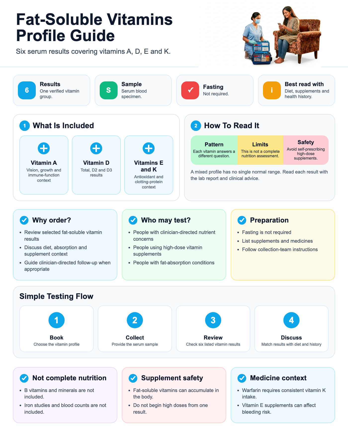 Fat Soluble Vitamins Profile visual guide