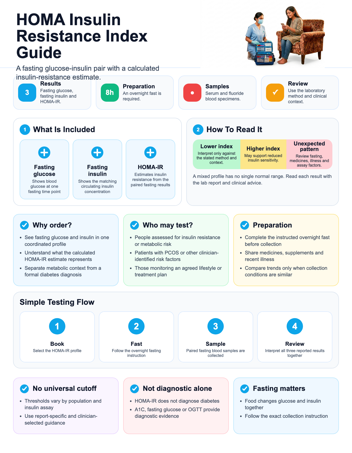 Homa Insulin Resistance Index visual guide