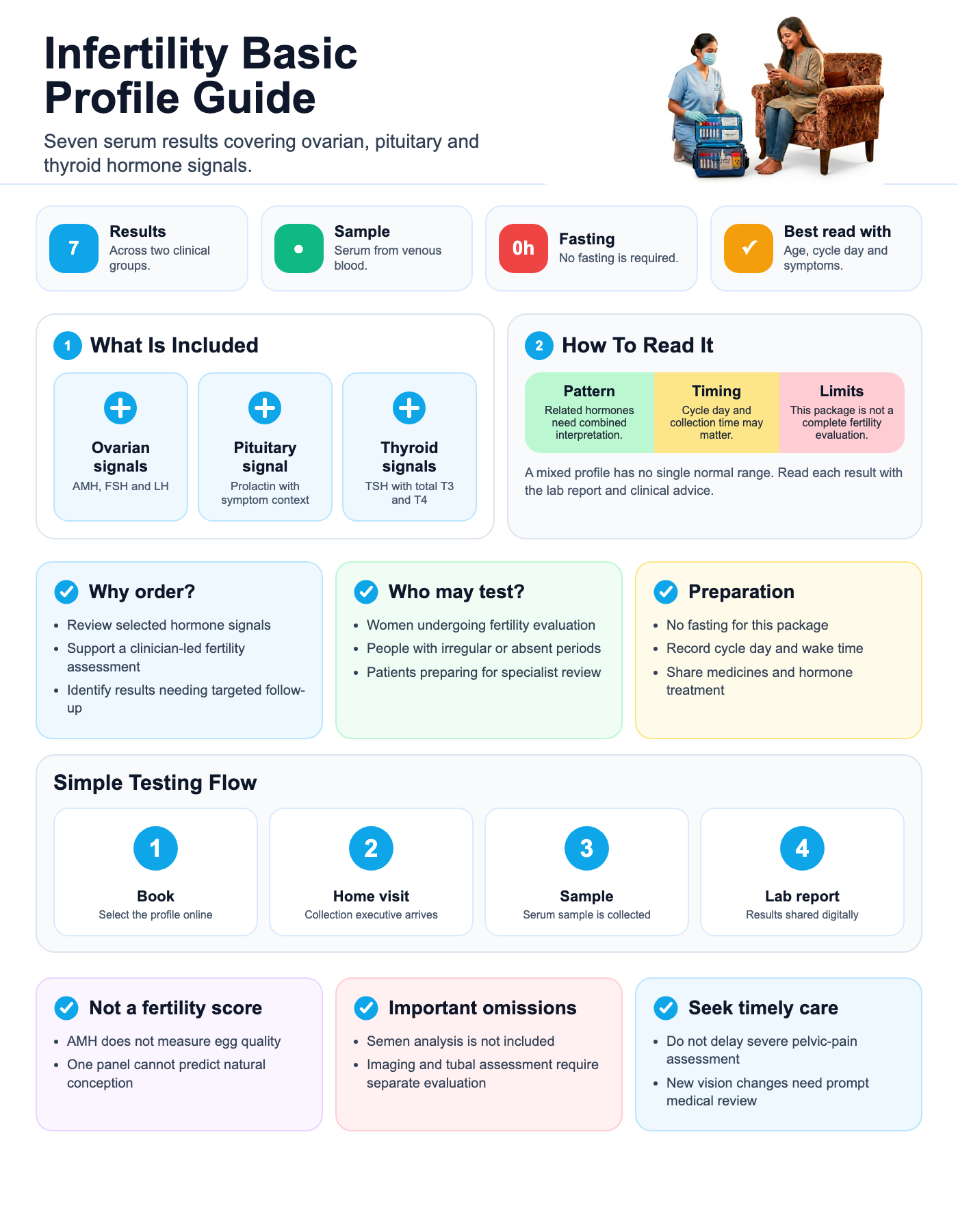 Infertility Basic visual guide