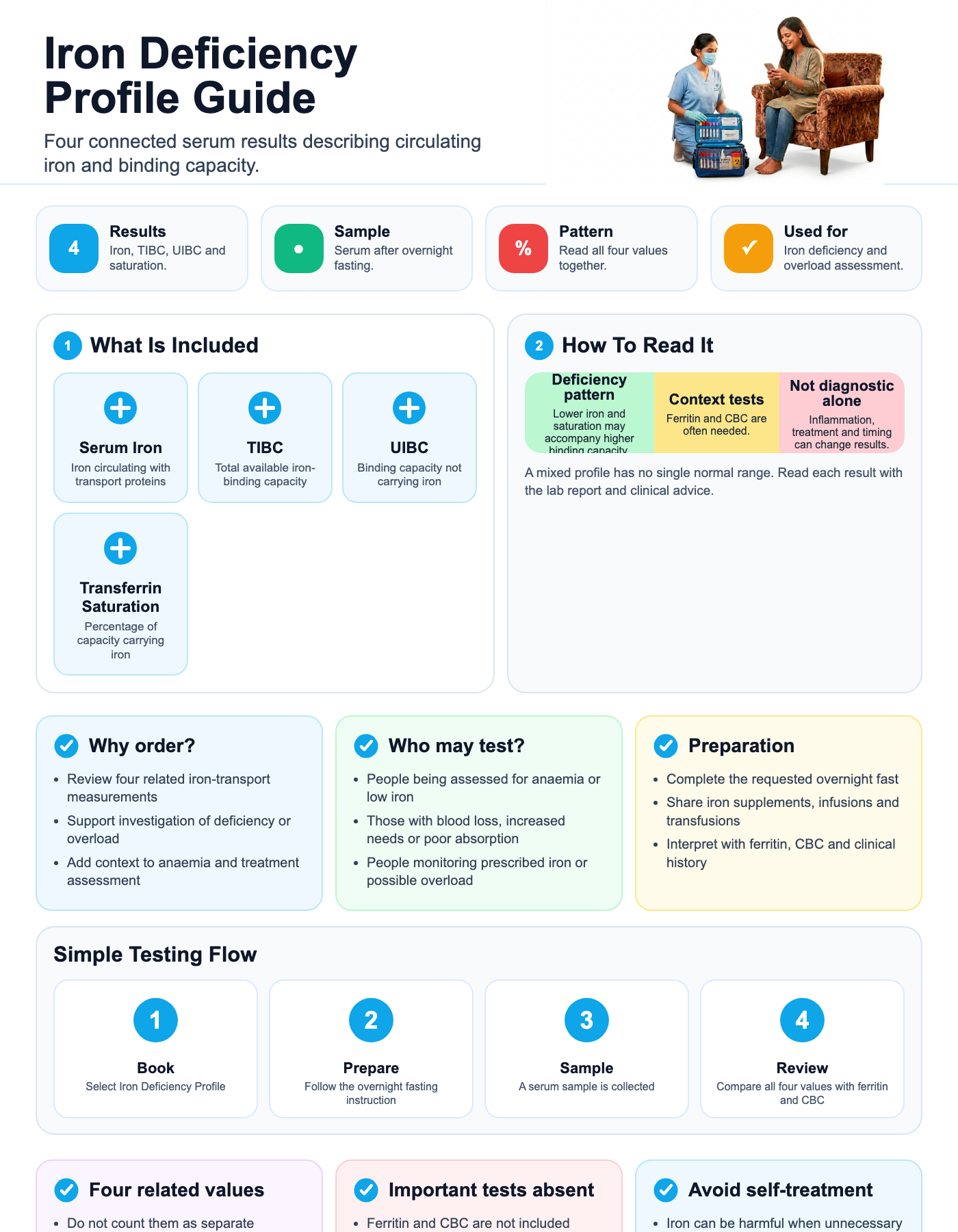Iron Deficiency Profile visual guide