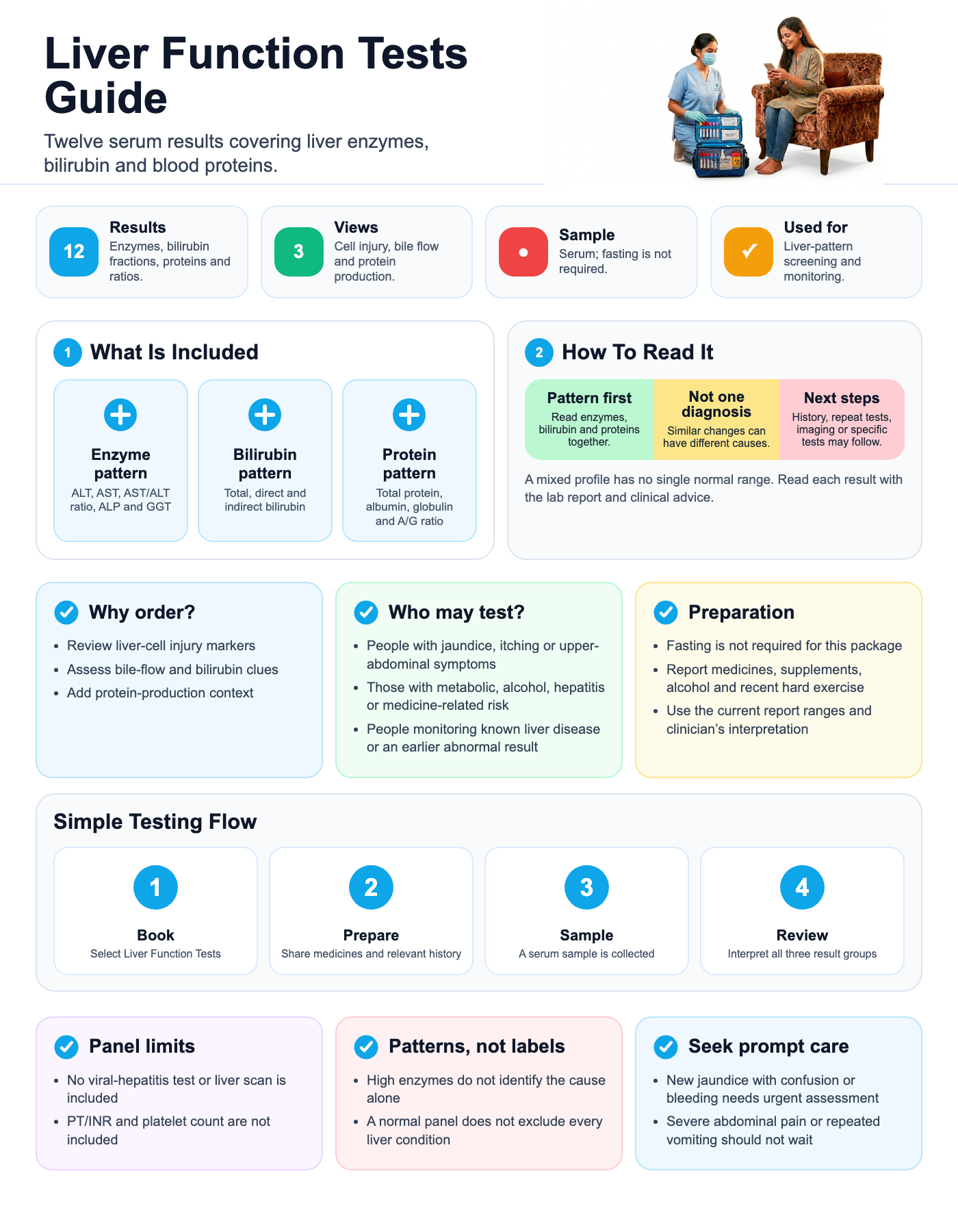 Liver Function Tests visual guide
